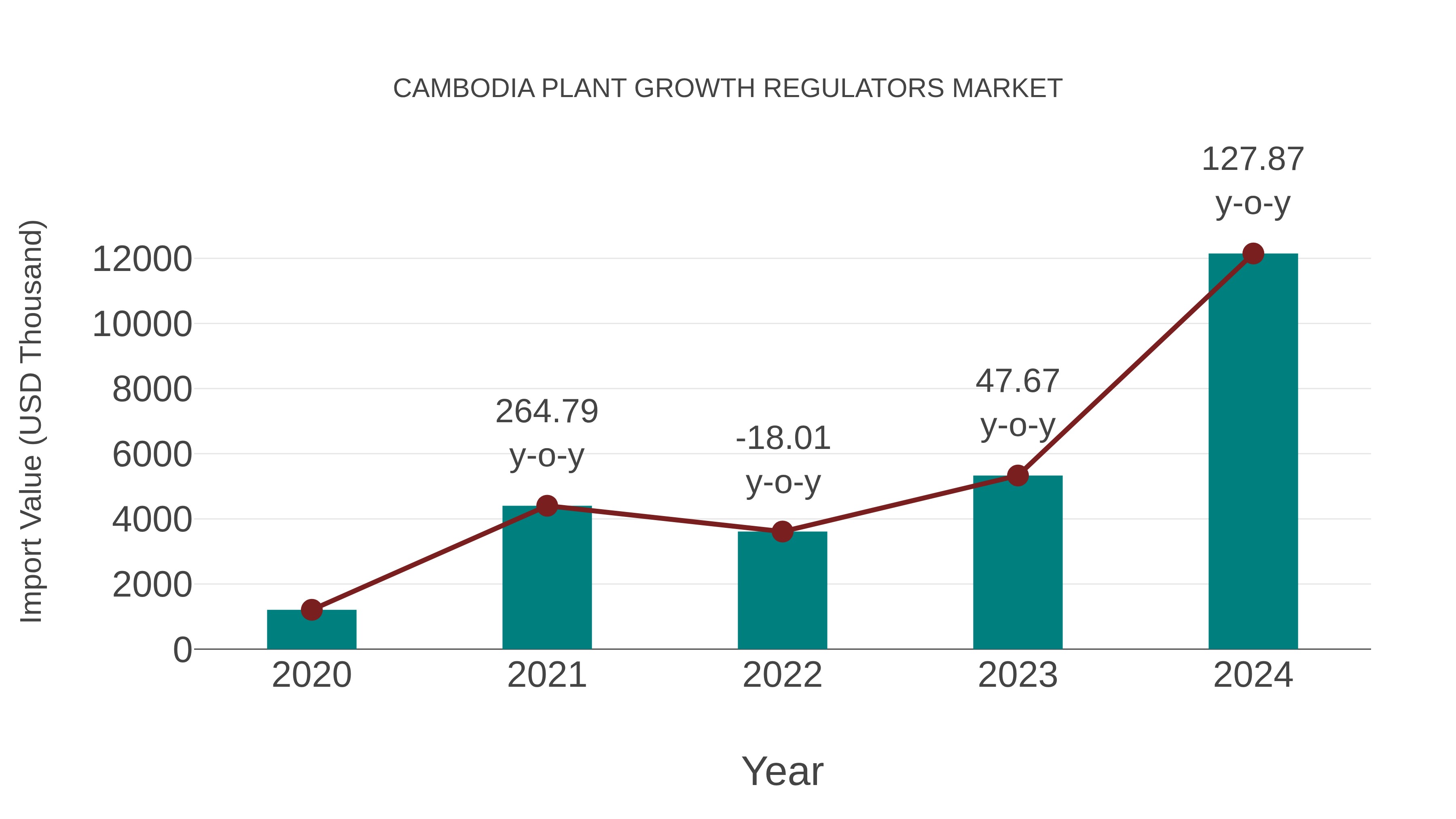 Cambodia Plant Growth Regulators Market: Import Trend Analysis