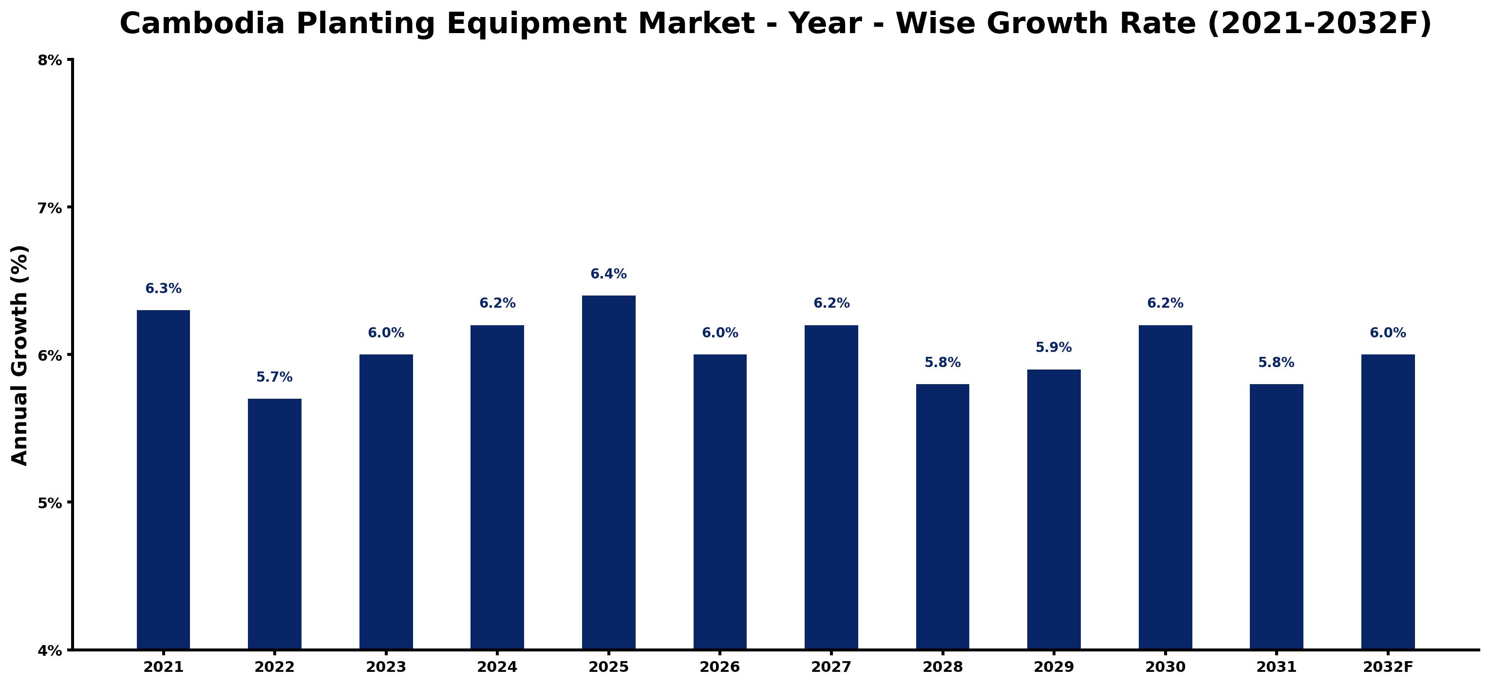 Cambodia Planting Equipment Market Year-wise Growth Rate and Key Drivers