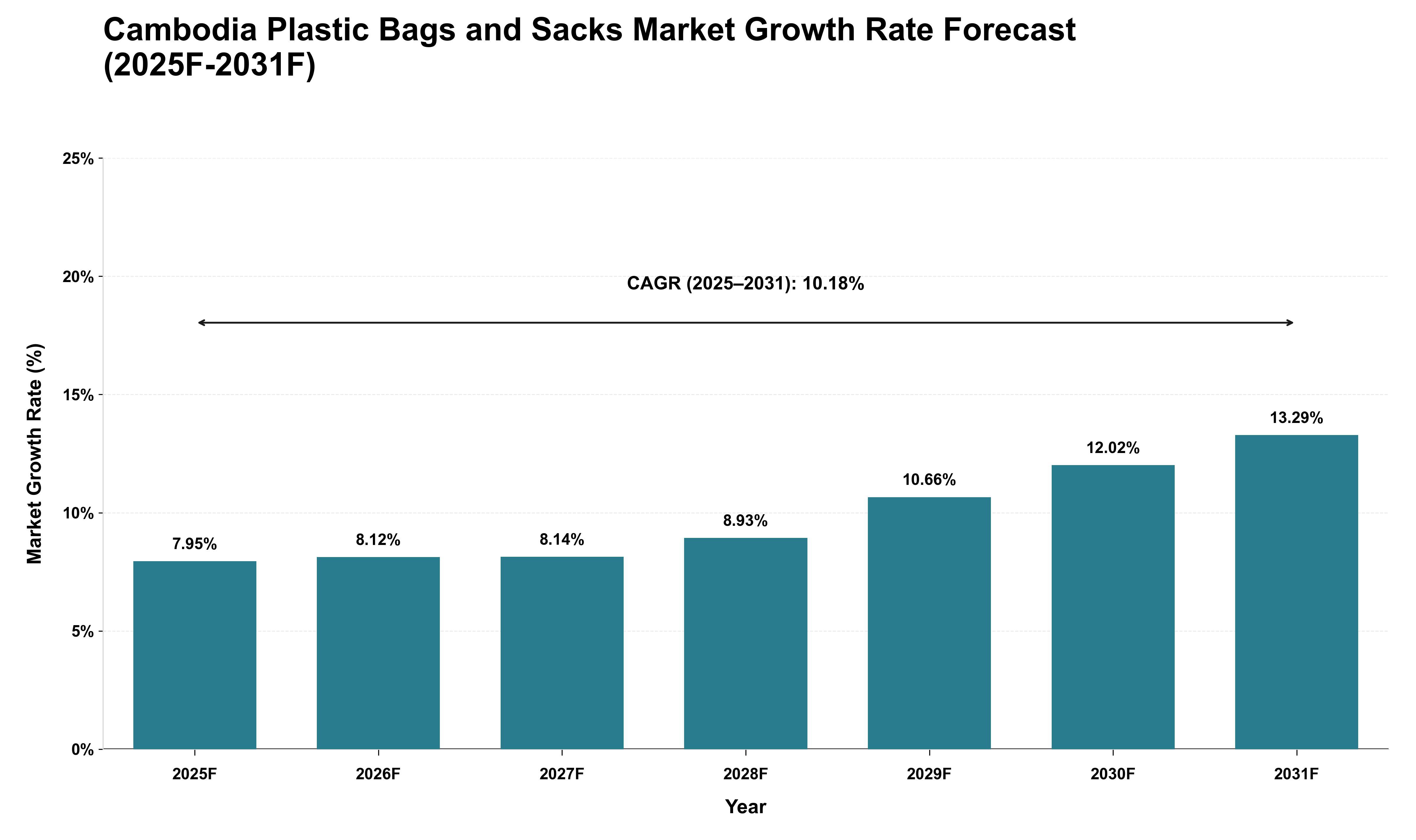 Cambodia Plastic Bags and Sacks Market Growth Rate Analysis (2025 - 2031)