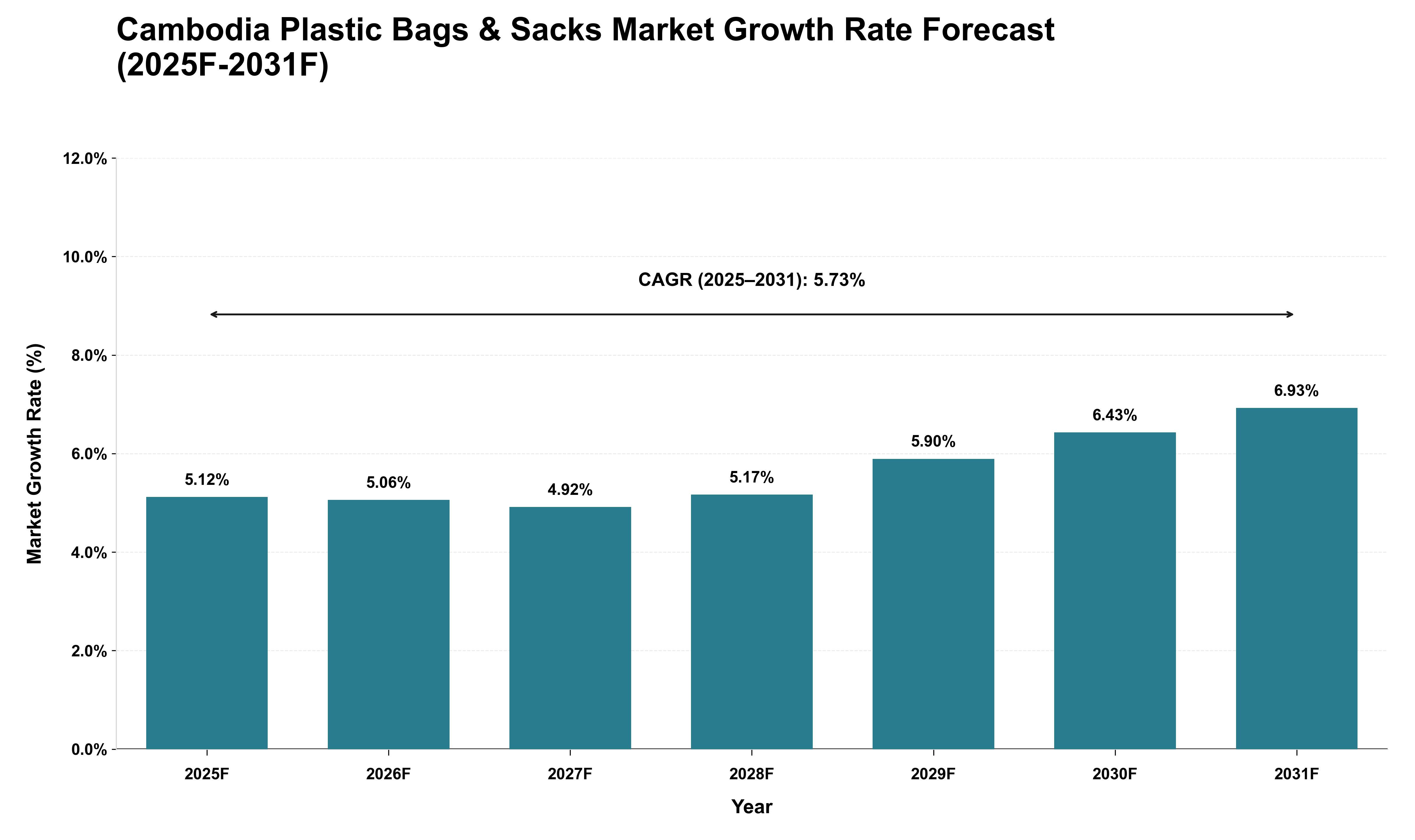 Cambodia Plastic Bags & Sacks Market Growth Rate Analysis (2025 - 2031)