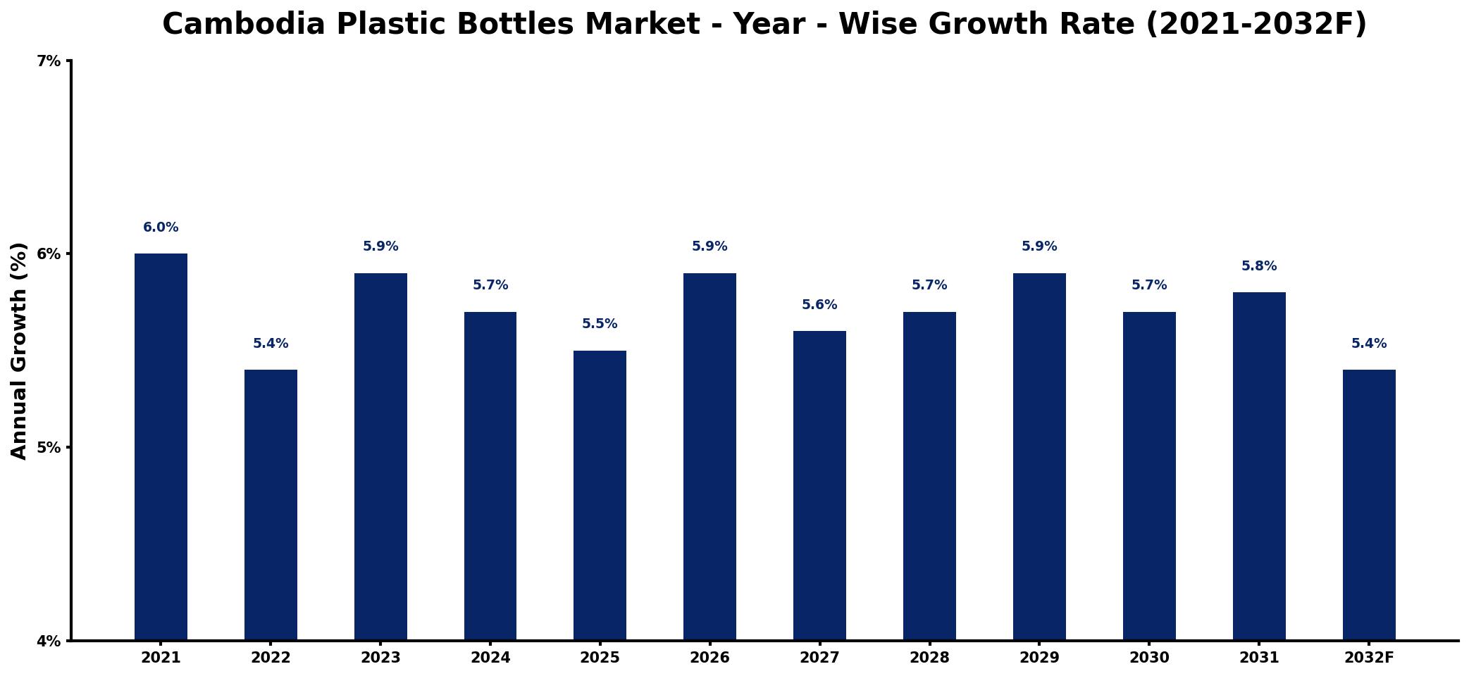 Cambodia Plastic Bottles Market Year-wise Growth Rate and Key Drivers