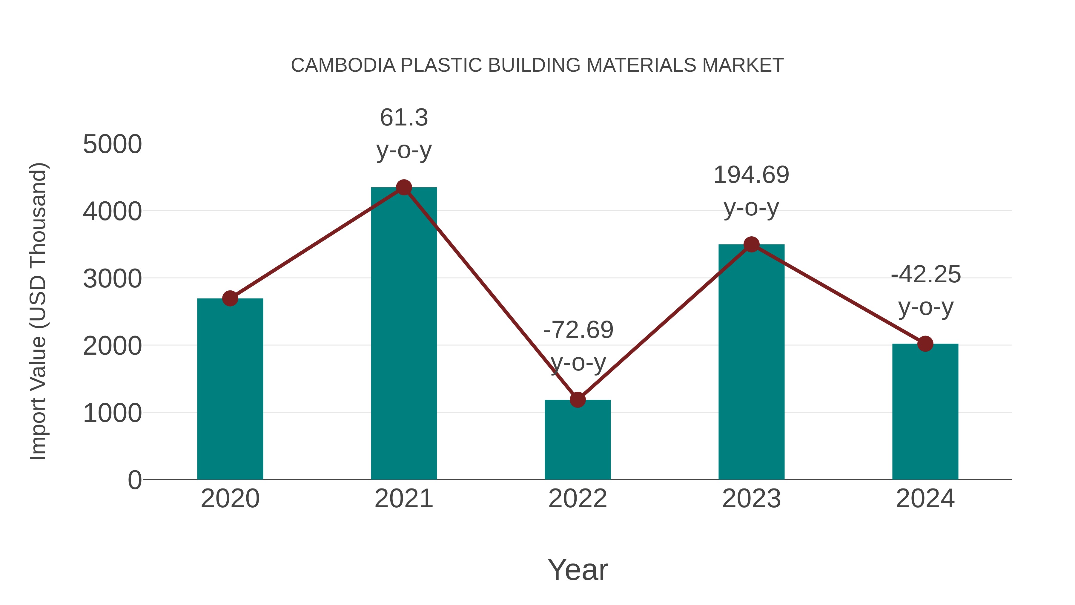  Cambodia Plastic Building Materials Market: Import Trend Analysis