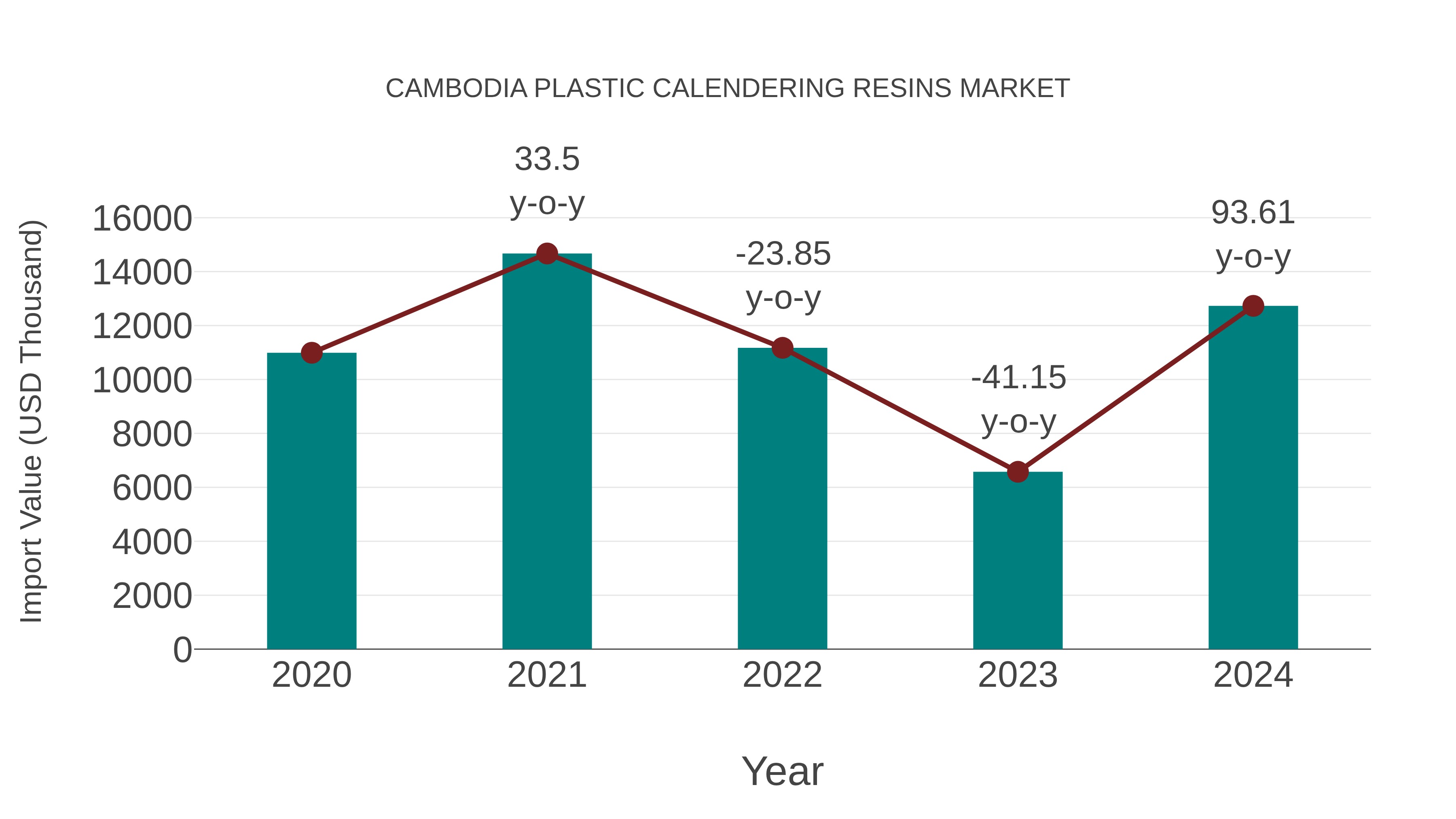  Cambodia Plastic Calendering Resins Market: Import Trend Analysis