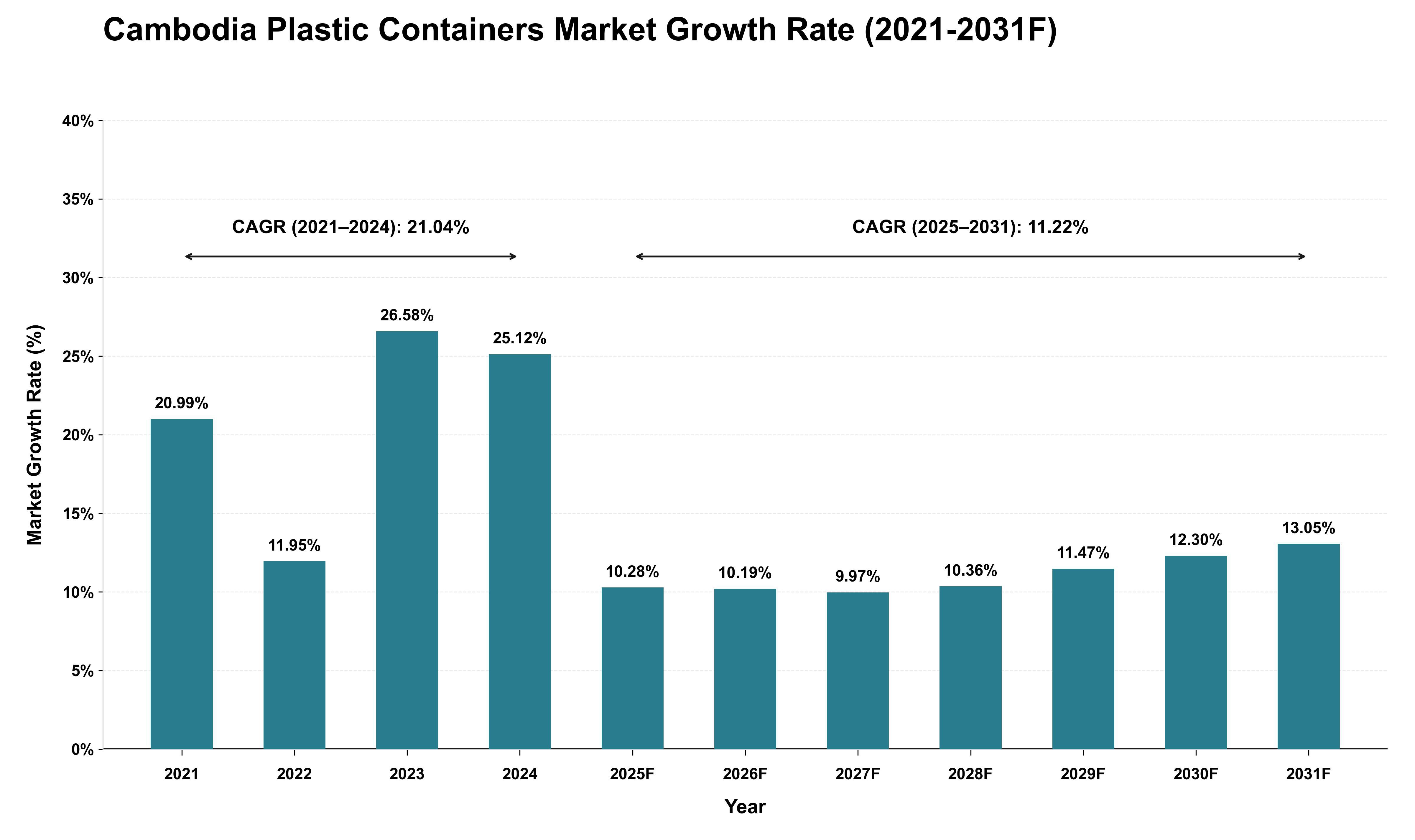 Cambodia Plastic Containers Market Growth Rate Analysis (2021 - 2031)