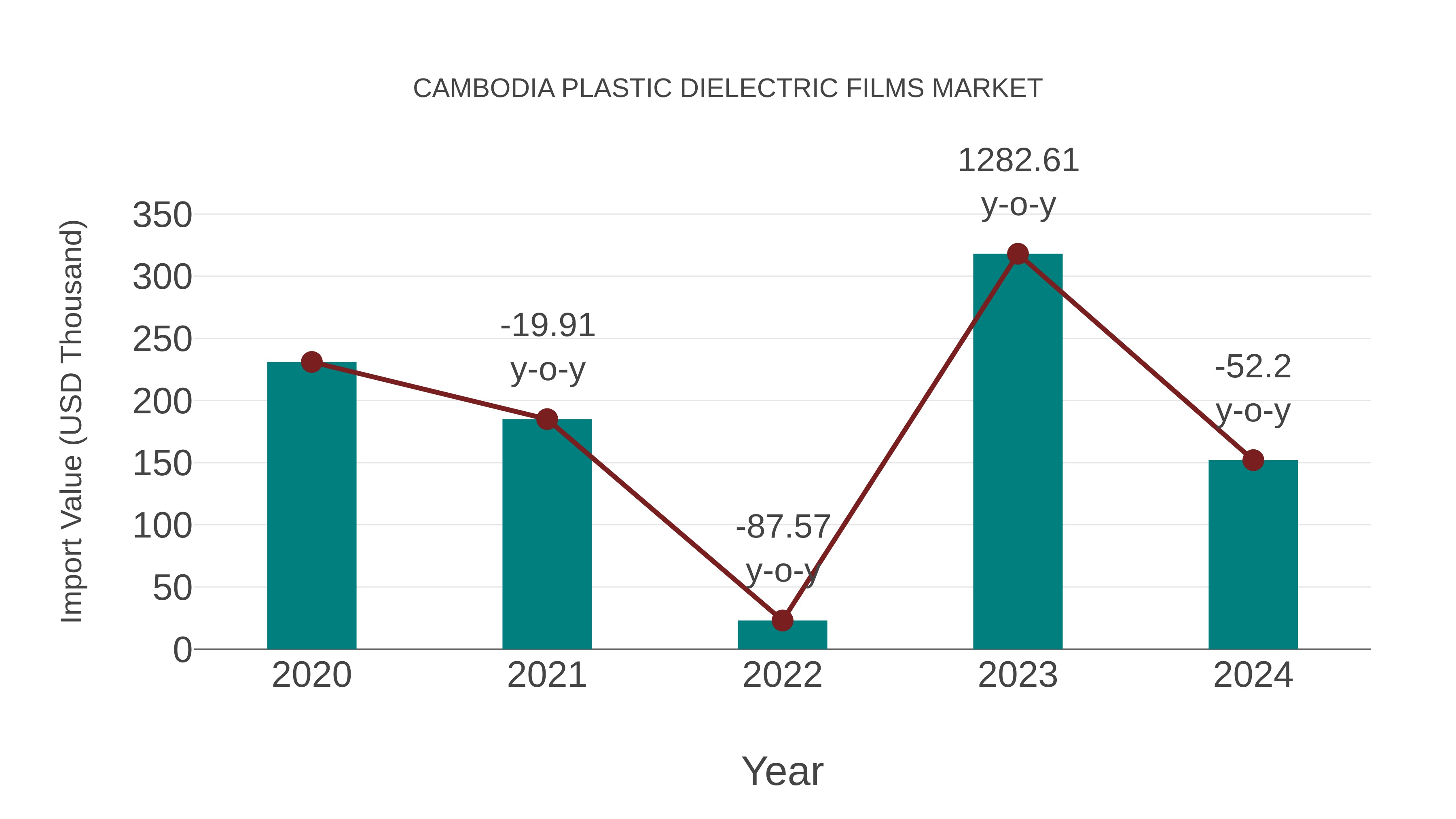 Cambodia Plastic Dielectric Films Market: Import Trend Analysis