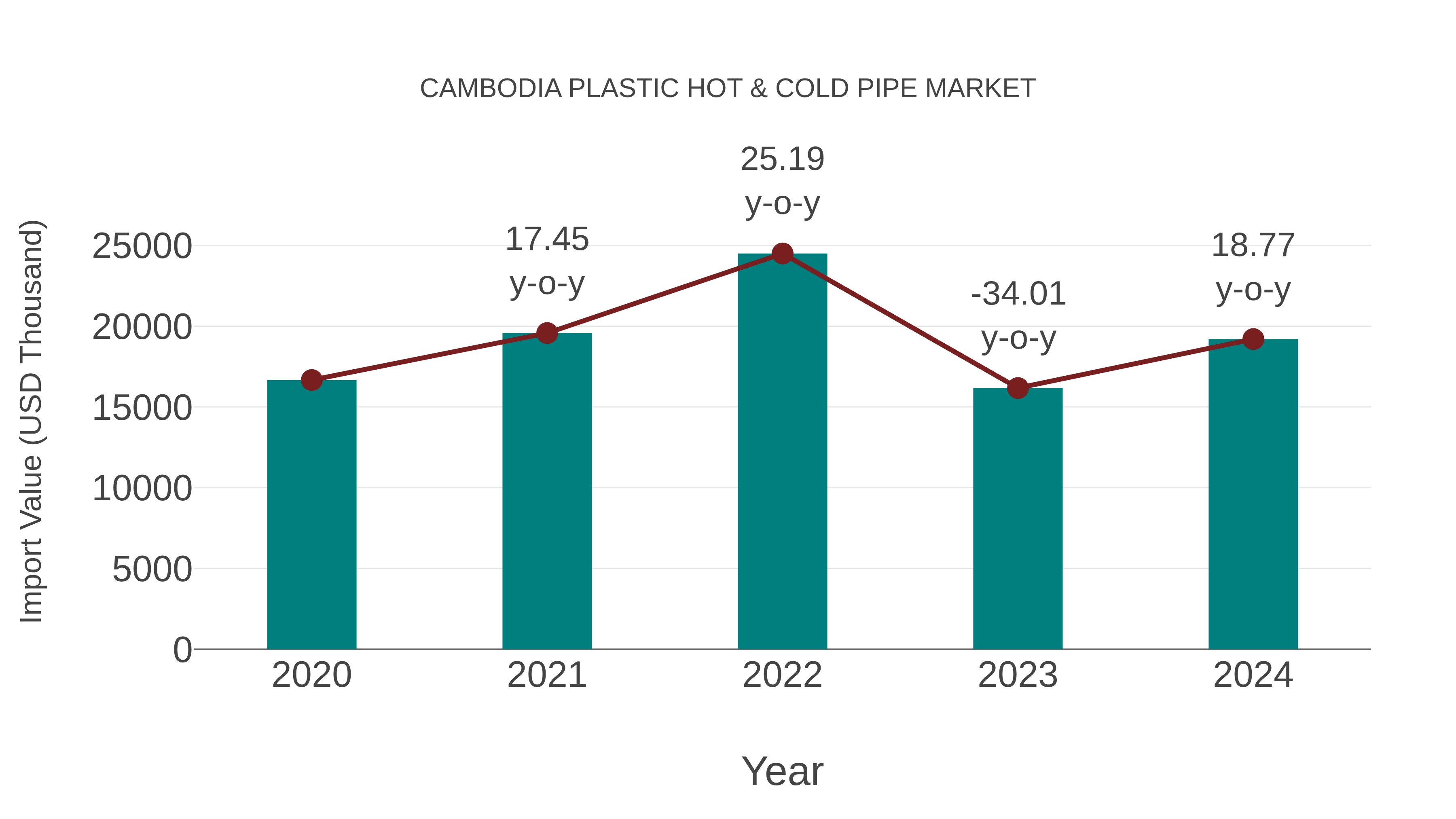  Cambodia Plastic Hot & Cold Pipe Market: Import Trend Analysis