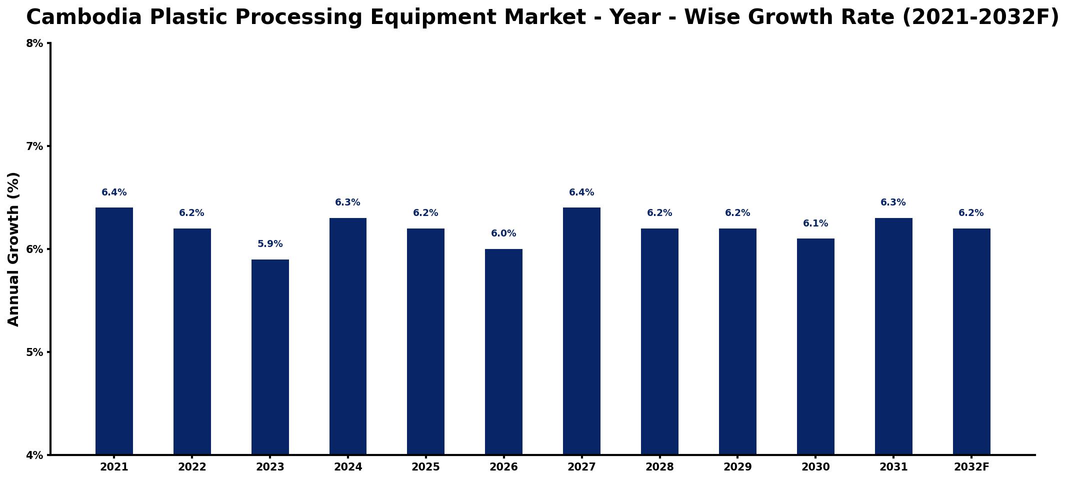Cambodia Plastic Processing Equipment Market Year-wise Growth Rate and Key Drivers