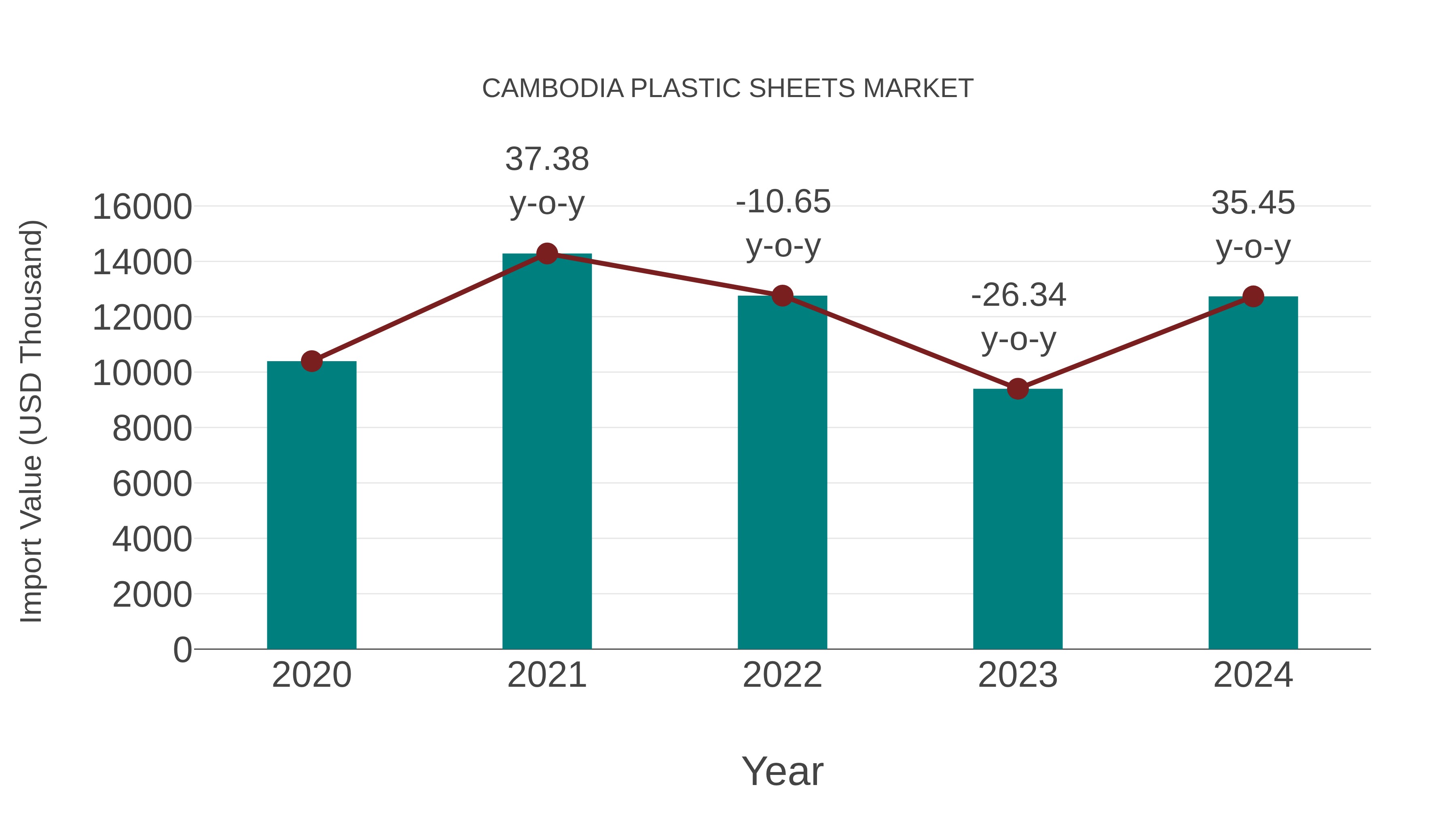  Cambodia Plastic Sheets Market: Import Trend Analysis