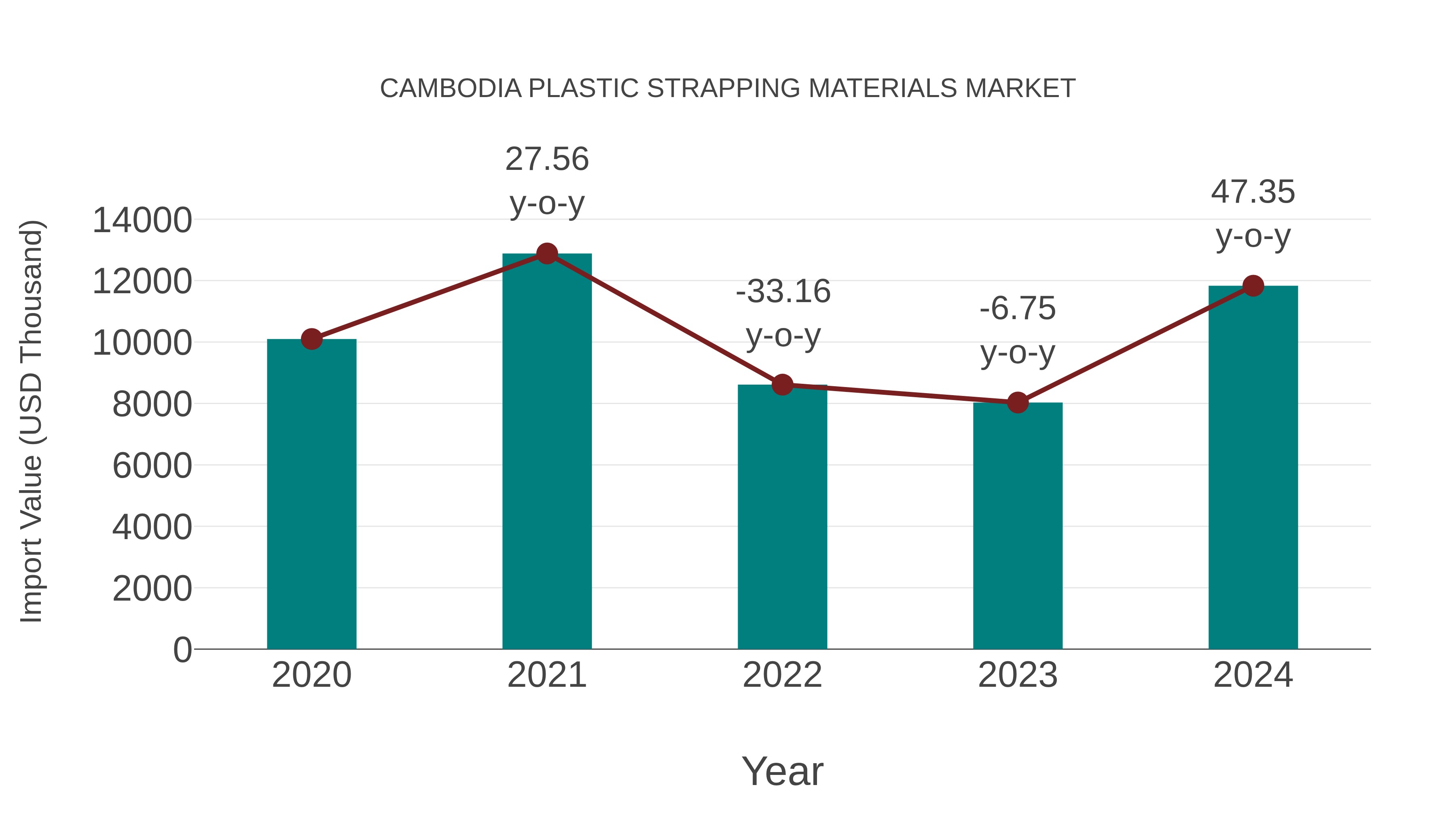  Cambodia Plastic Strapping Materials Market: Import Trend Analysis