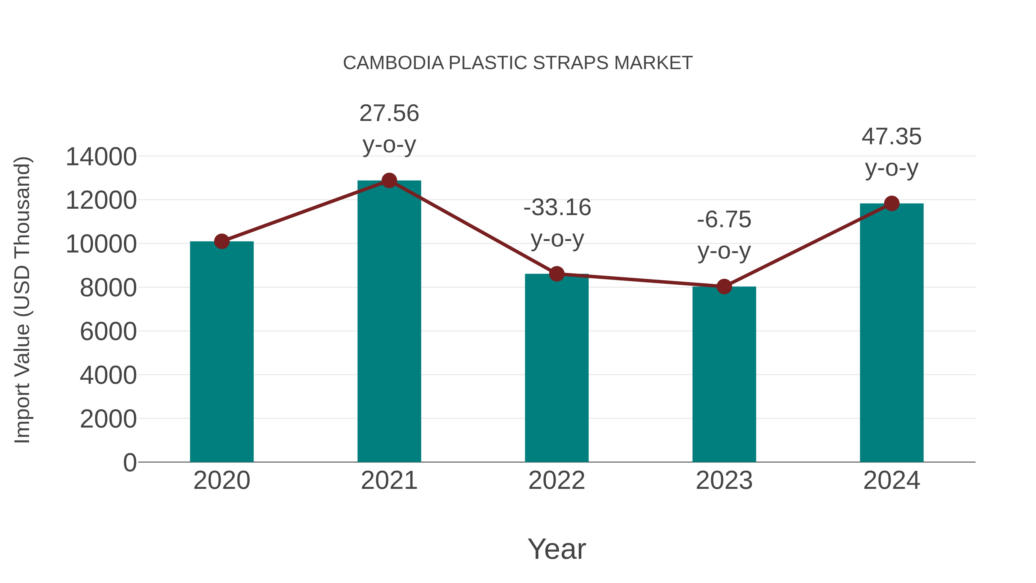  Cambodia Plastic Straps Market: Import Trend Analysis