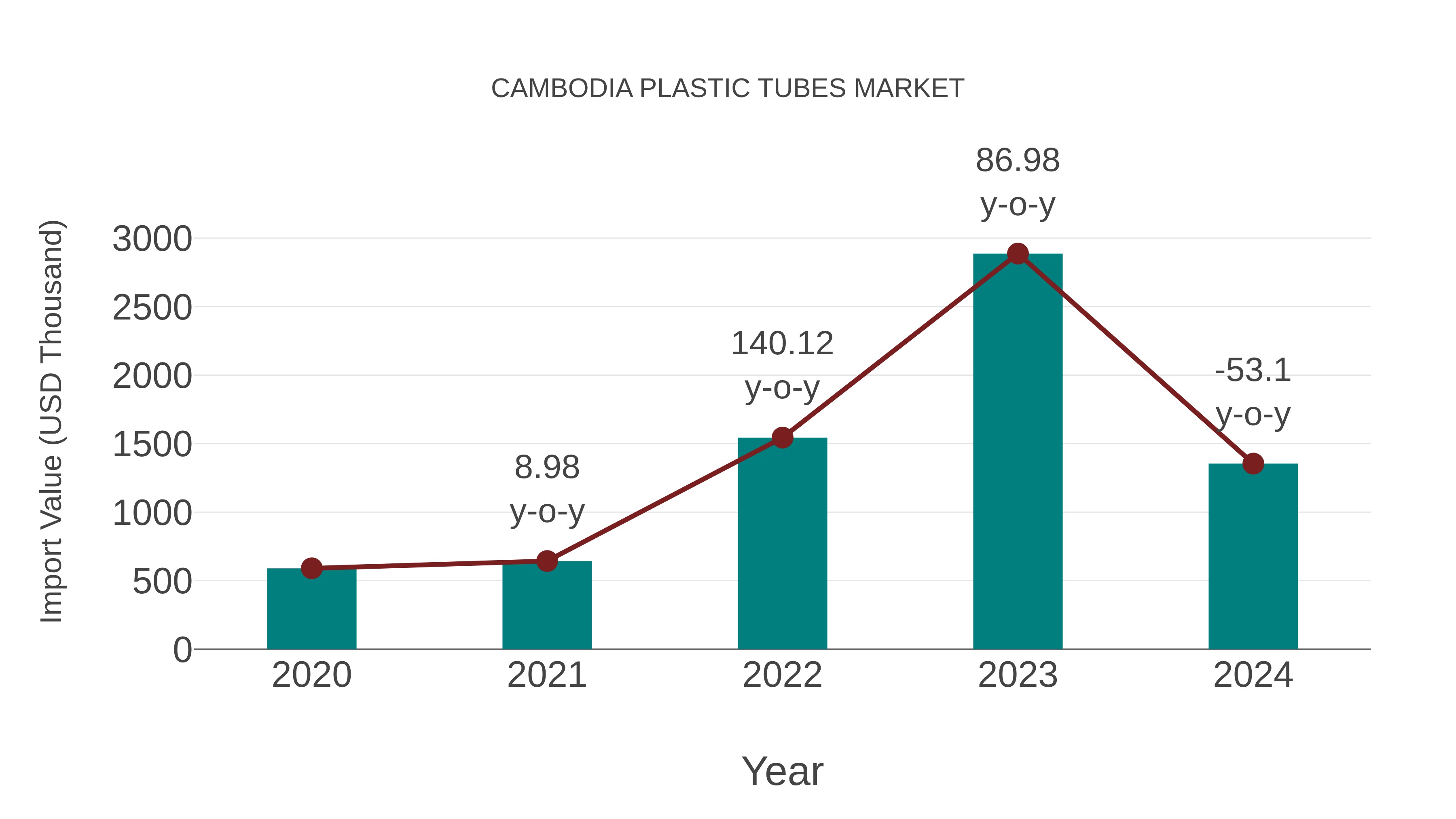  Cambodia Plastic Tubes Market: Import Trend Analysis
