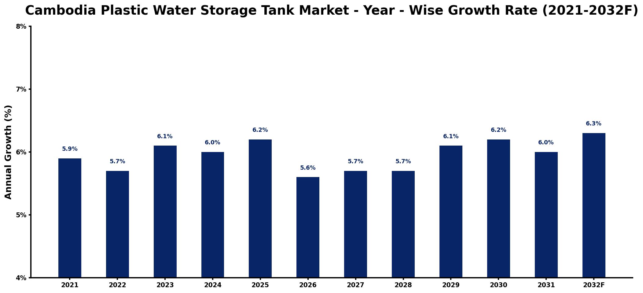 Cambodia Plastic Water Storage Tank Market Year-wise Growth Rate and Key Drivers
