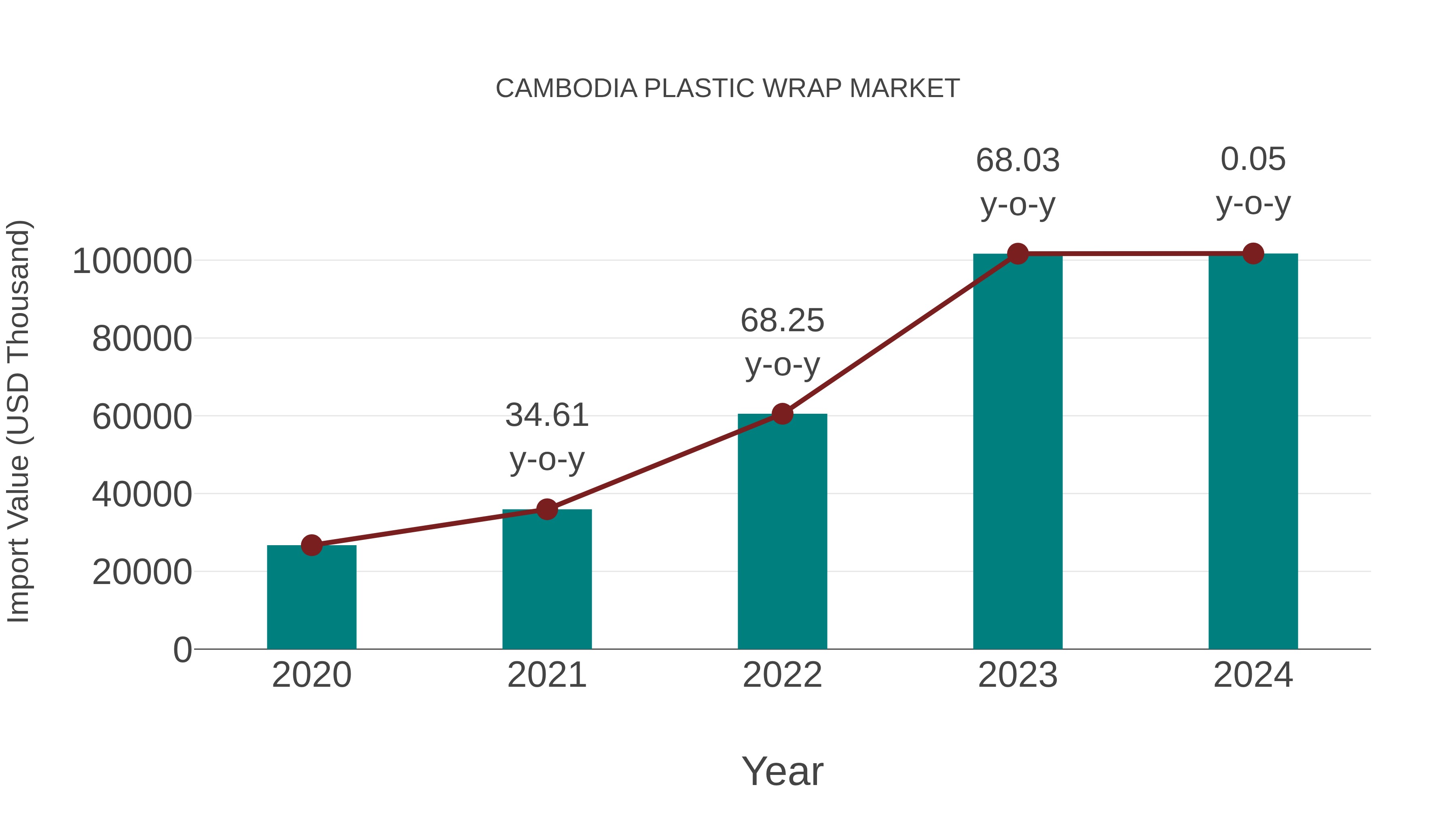  Cambodia Plastic Wrap Market: Import Trend Analysis
