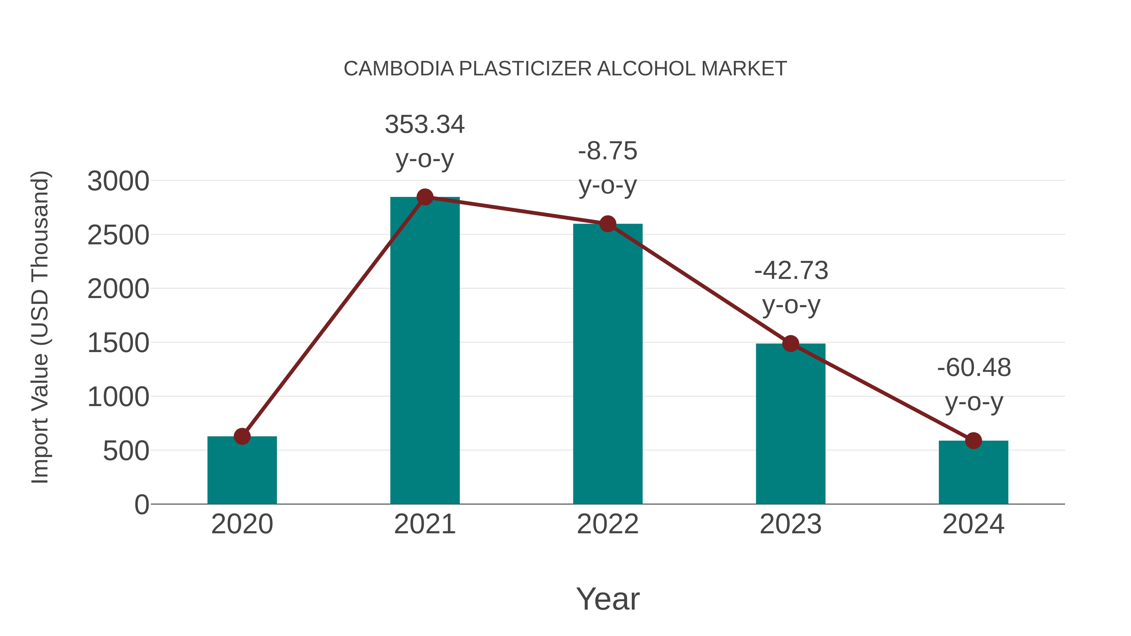  Cambodia Plasticizer Alcohol Market: Import Trend Analysis