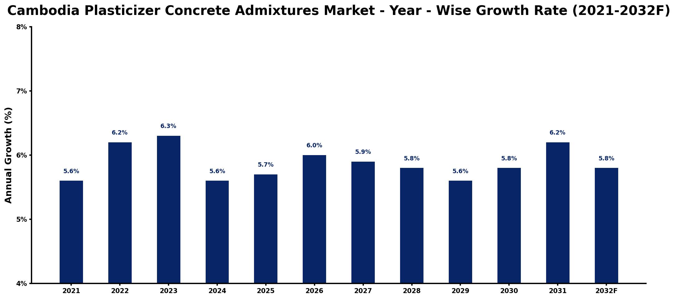 Cambodia Plasticizer Concrete Admixtures Market Year-wise Growth Rate and Key Drivers