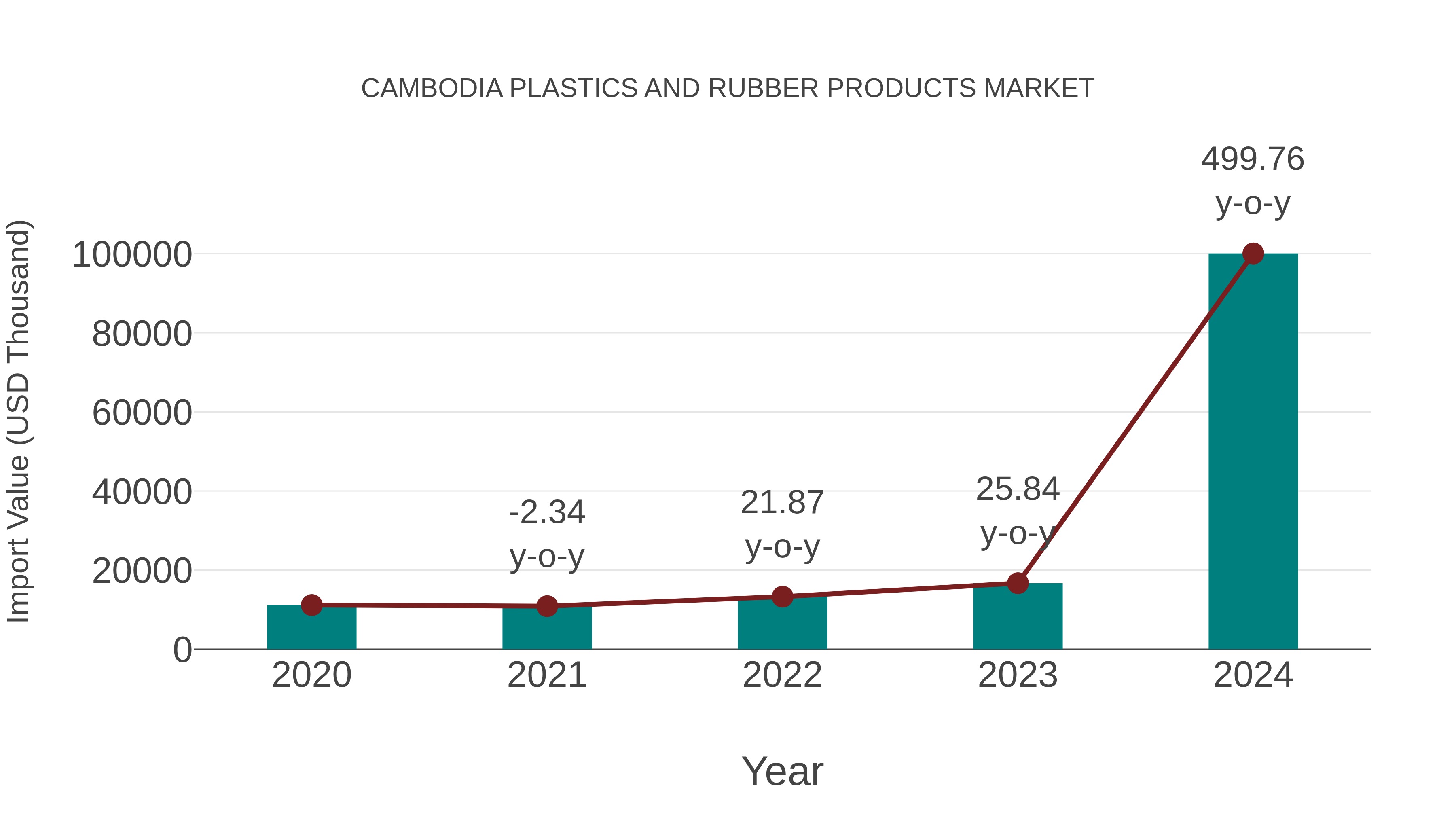 Cambodia Plastics and Rubber Products Market: Import Trend Analysis