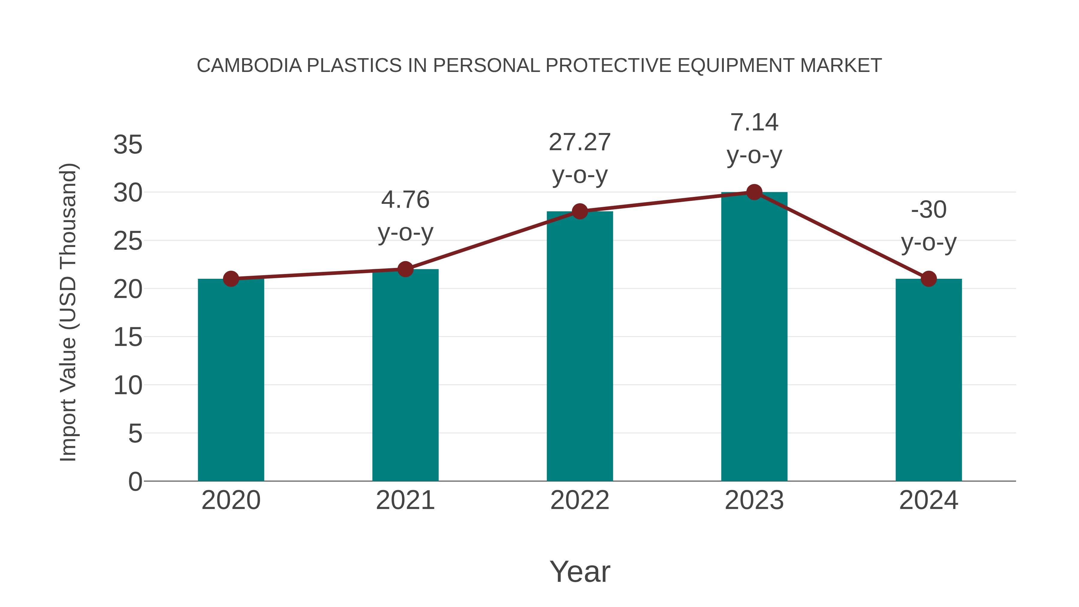  Cambodia Plastics in Personal Protective Equipment Market: Import Trend Analysis