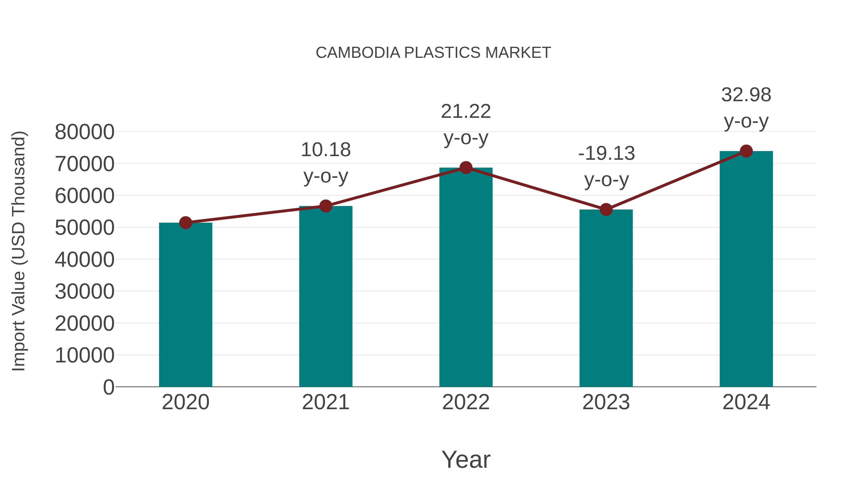 Cambodia Plastics Market: Import Trend Analysis