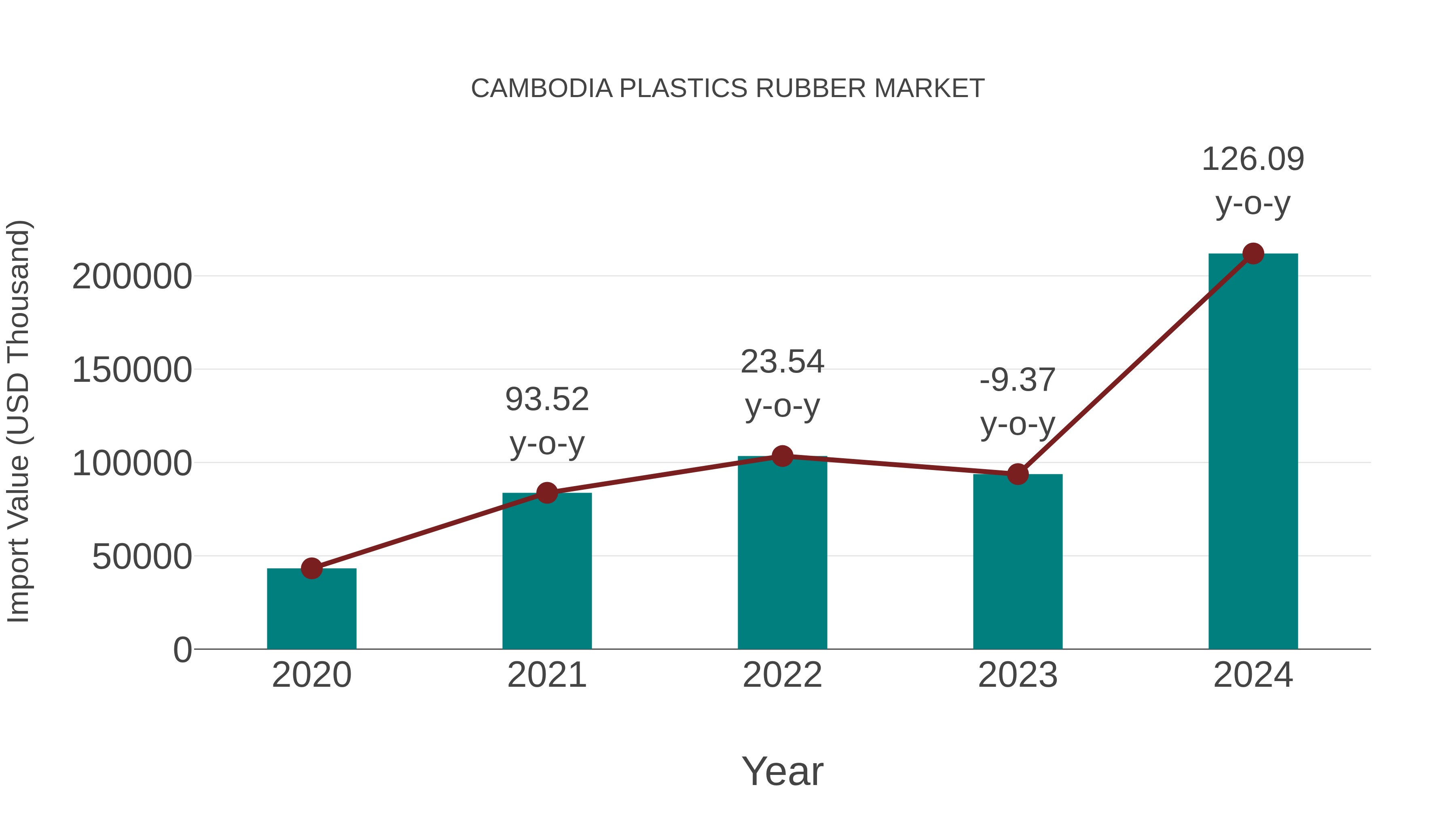  Cambodia Plastics Rubber Market: Import Trend Analysis