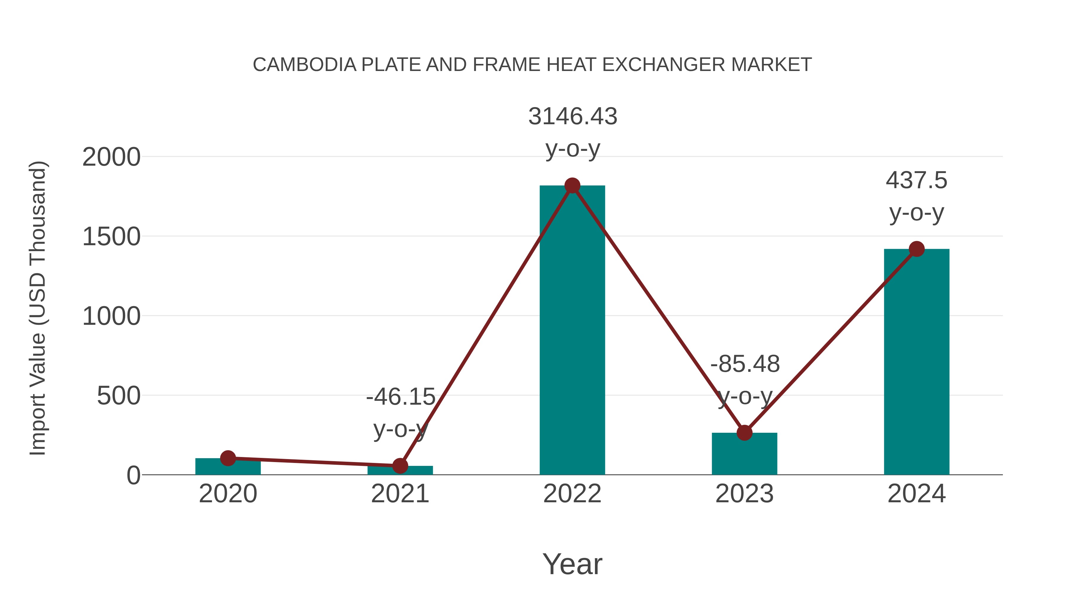  Cambodia Plate and Frame Heat Exchanger Market: Import Trend Analysis
