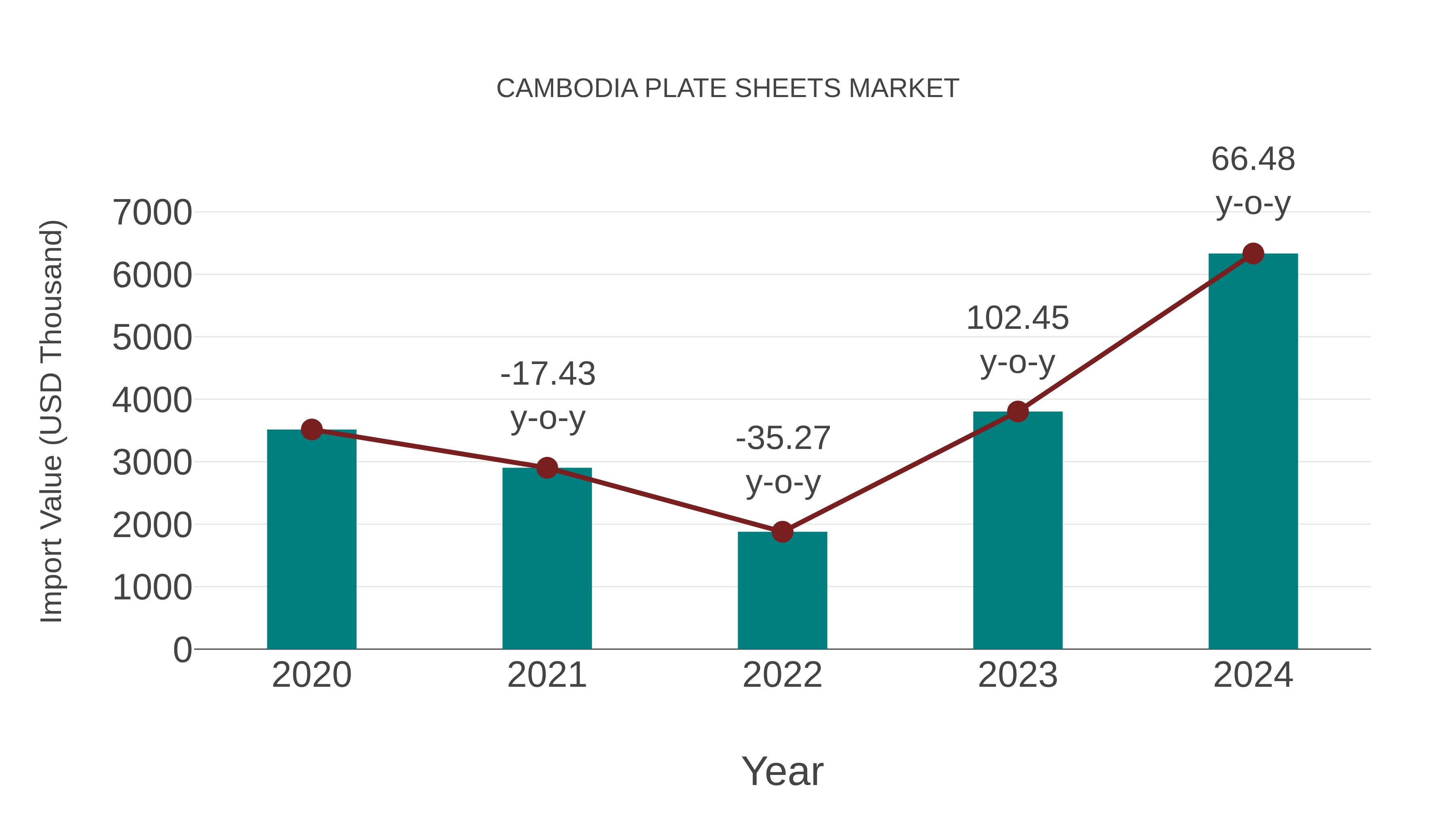 Cambodia Plate Sheets Market: Import Trend Analysis
