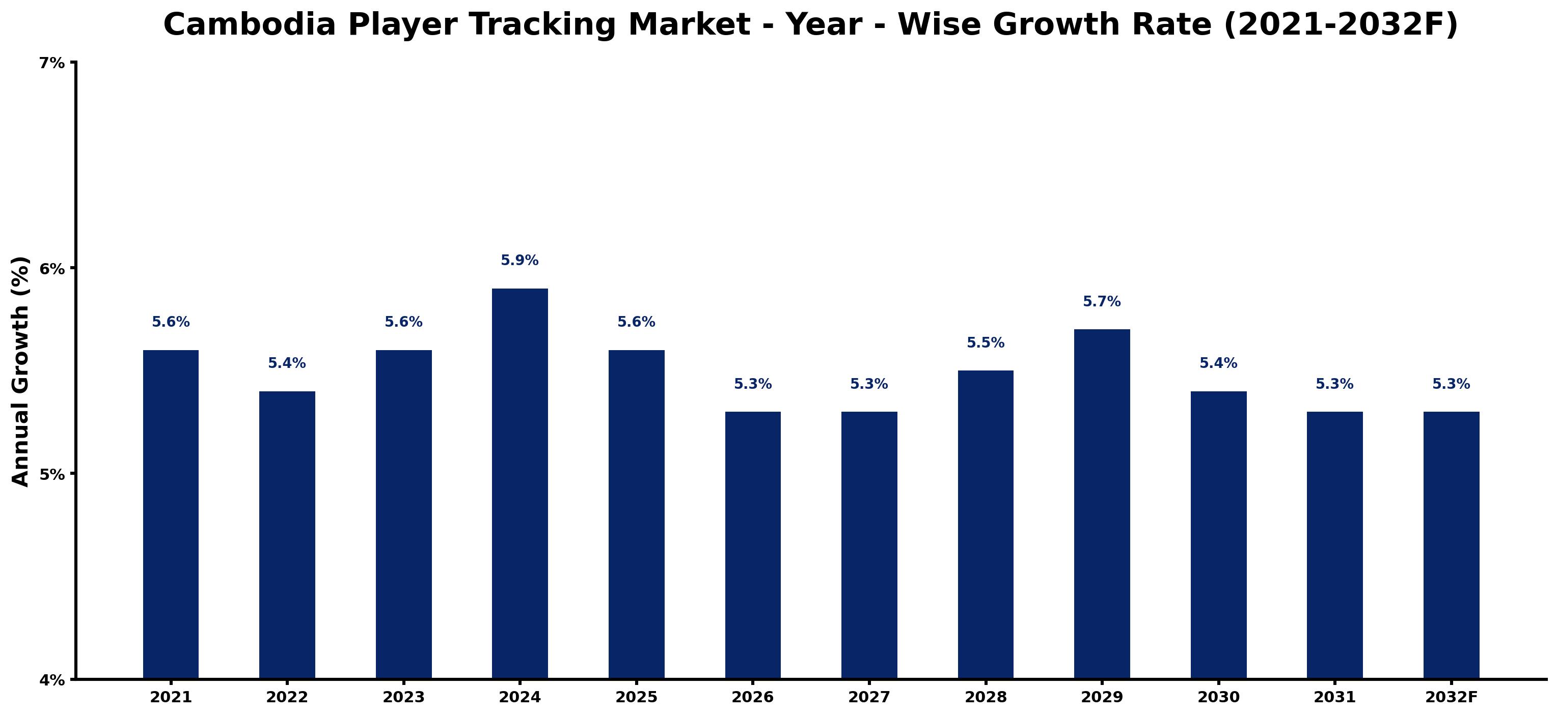 Cambodia Player Tracking Market Year-wise Growth Rate and Key Drivers