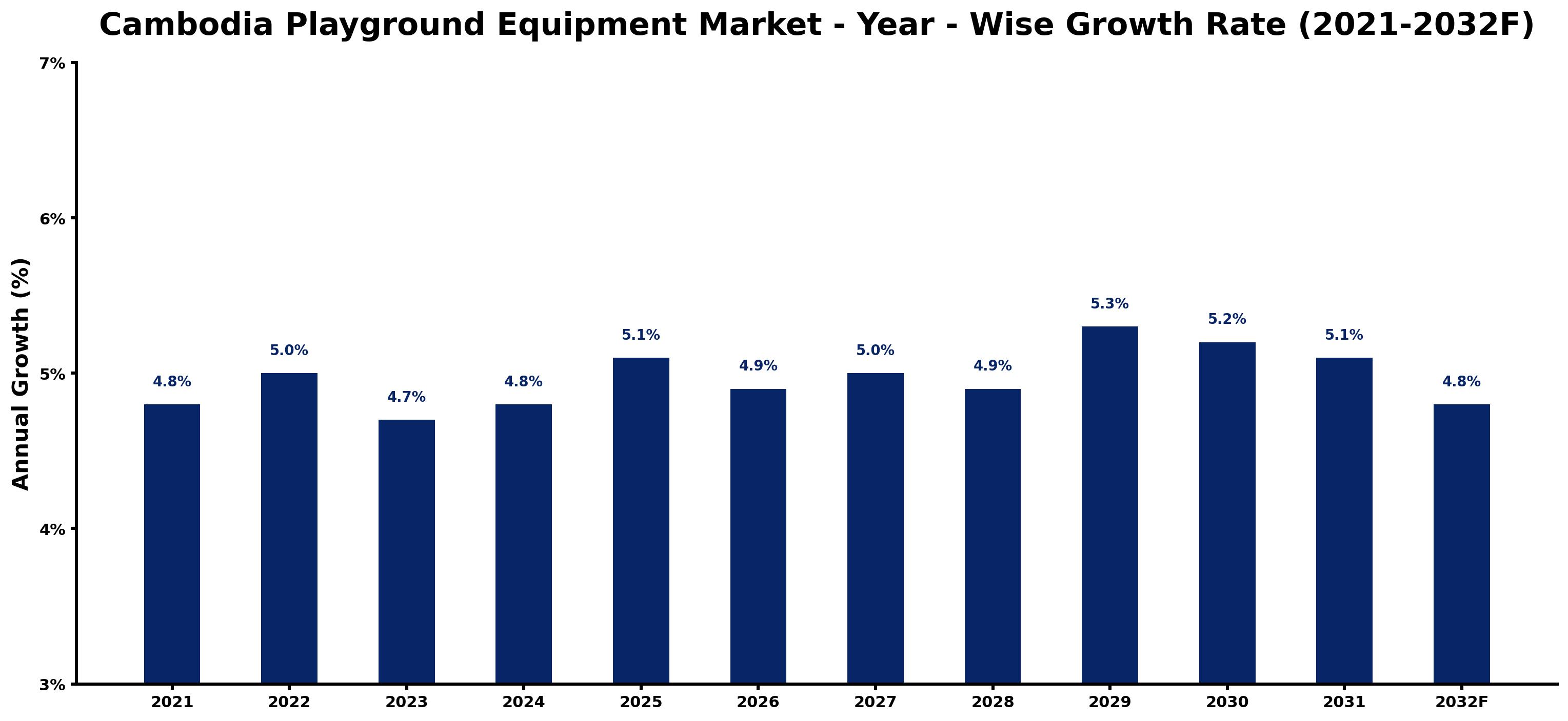 Cambodia Playground Equipment Market Year-wise Growth Rate and Key Drivers