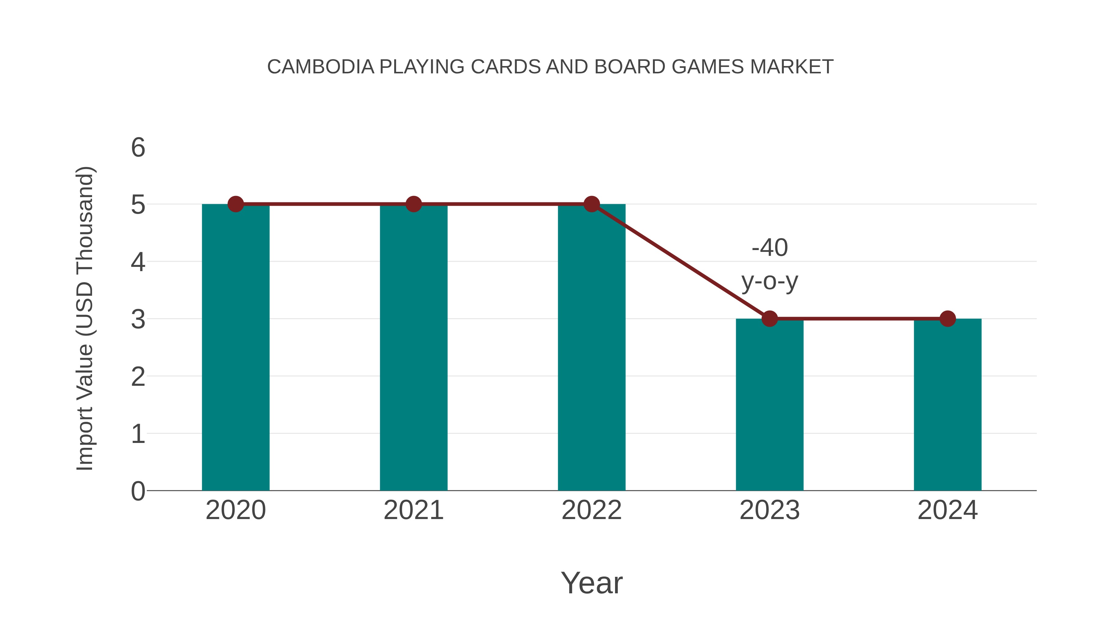 Cambodia Playing Cards and Board Games Market: Import Trend Analysis