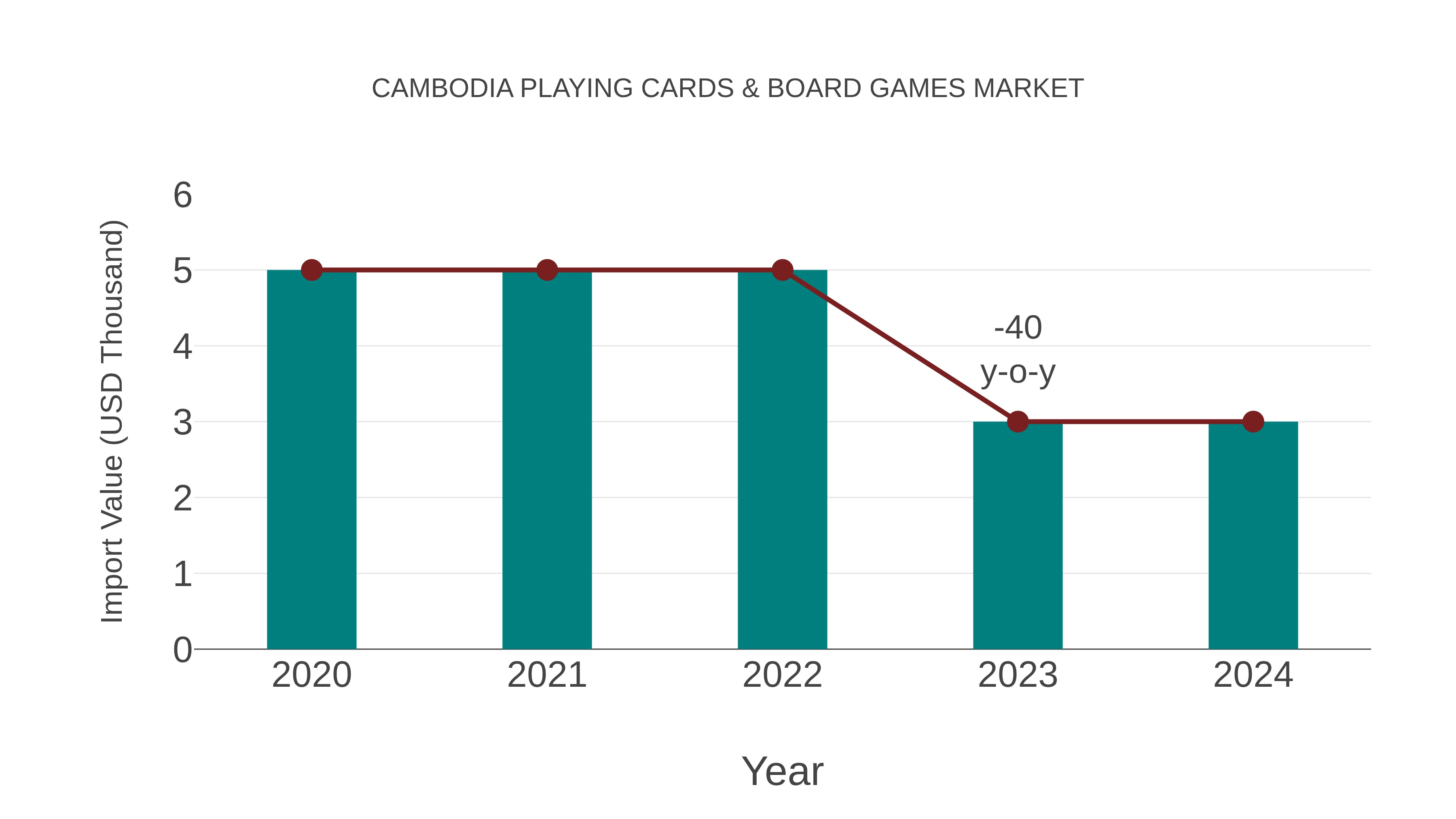  Cambodia Playing Cards & Board Games Market: Import Trend Analysis