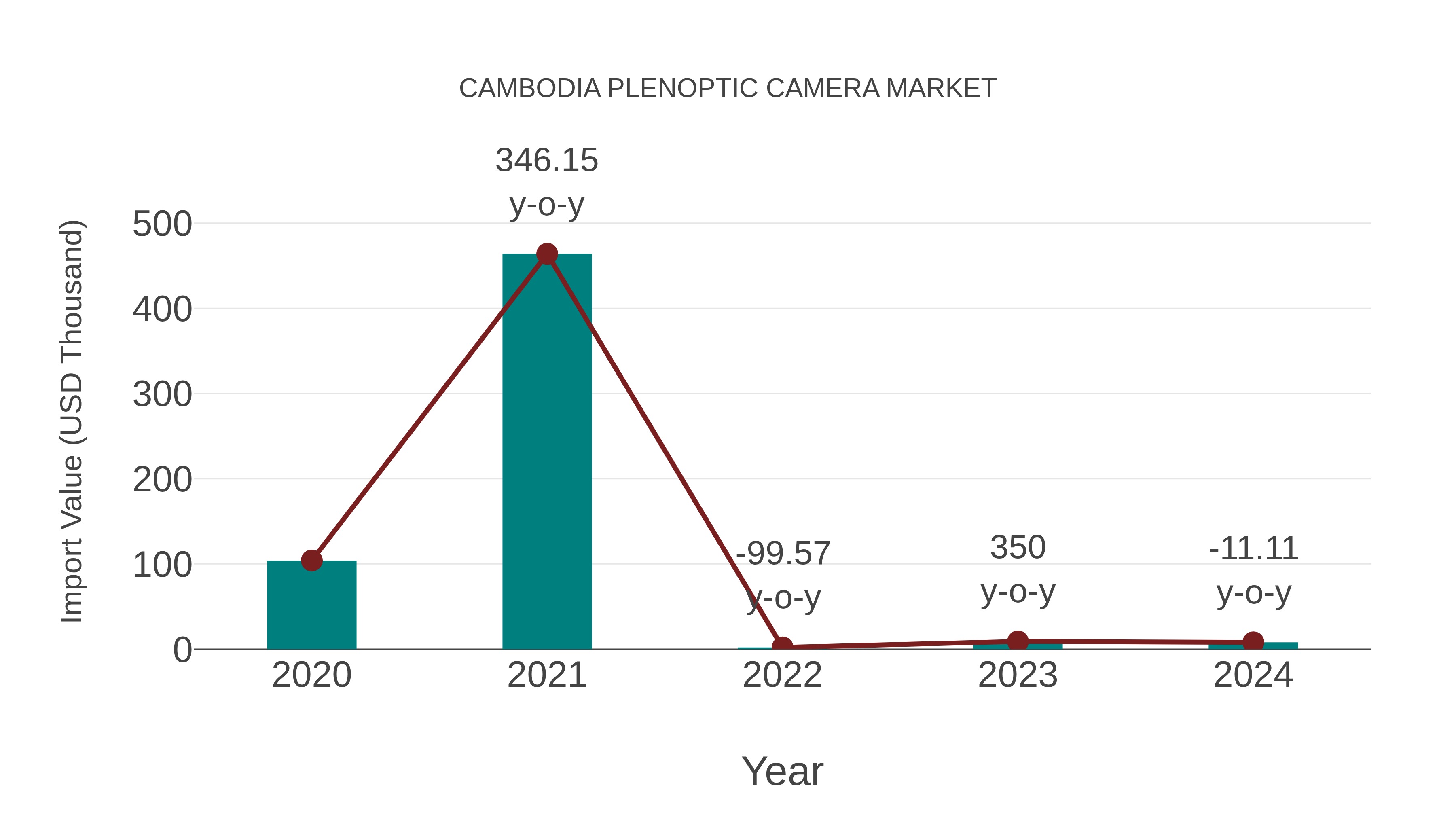  Cambodia Plenoptic Camera Market: Import Trend Analysis