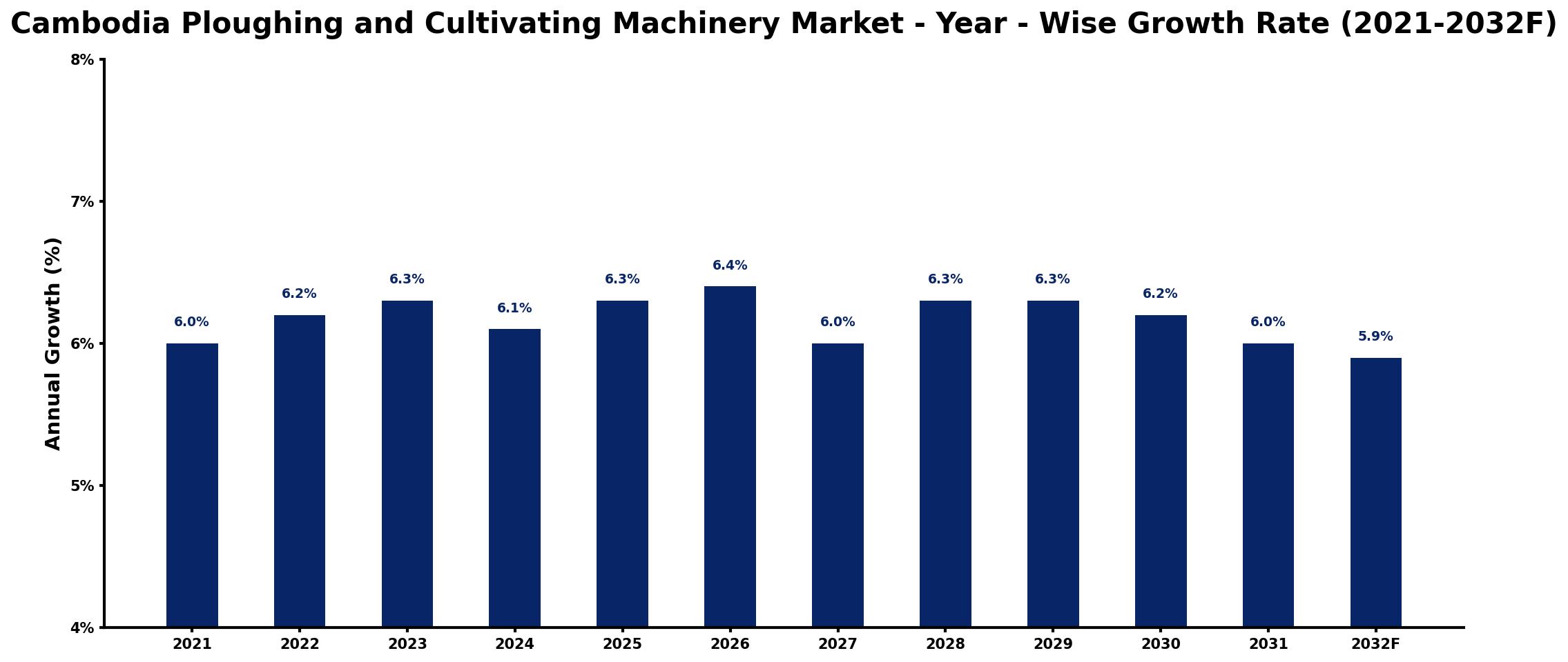 Cambodia Ploughing and Cultivating Machinery Market Year-wise Growth Rate and Key Drivers