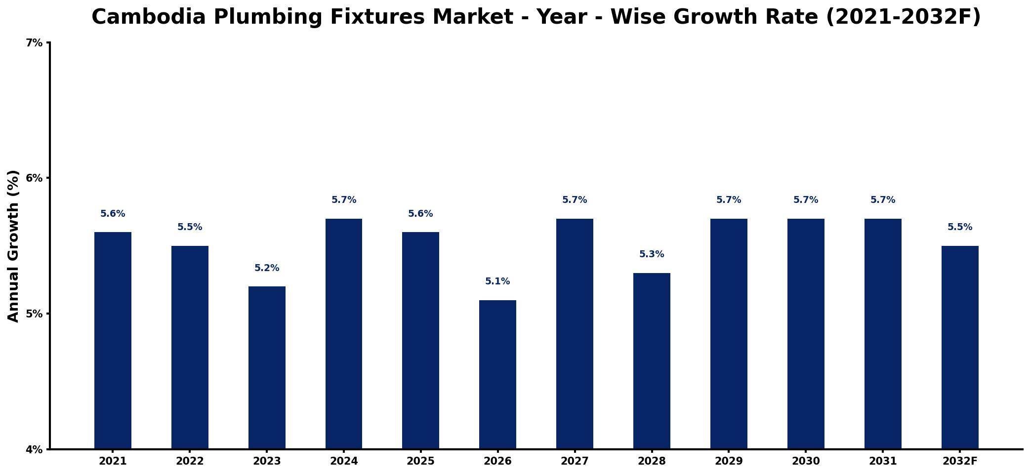 Cambodia Plumbing Fixtures Market Year-wise Growth Rate and Key Drivers