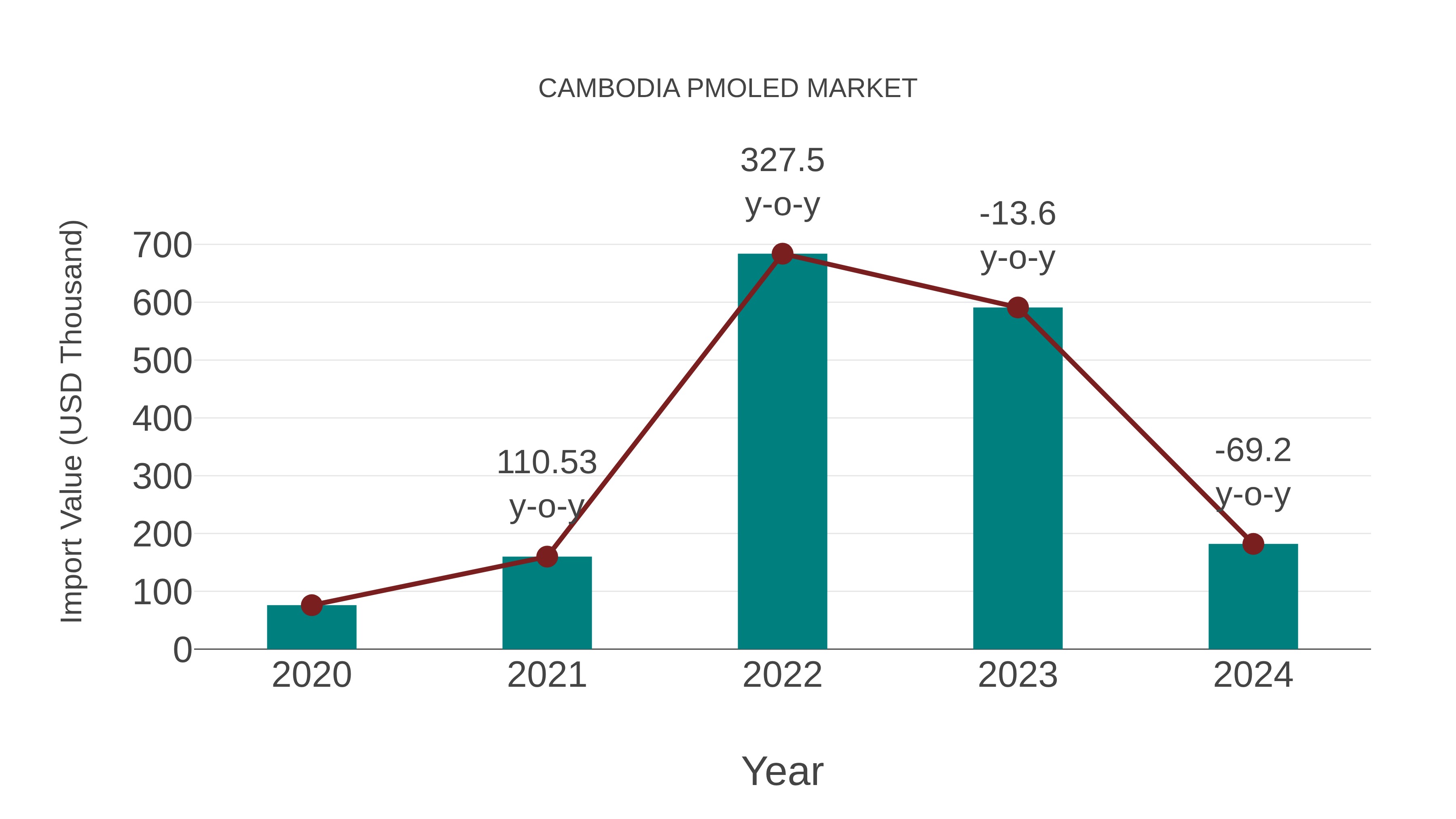 Cambodia Pmoled Market: Import Trend Analysis