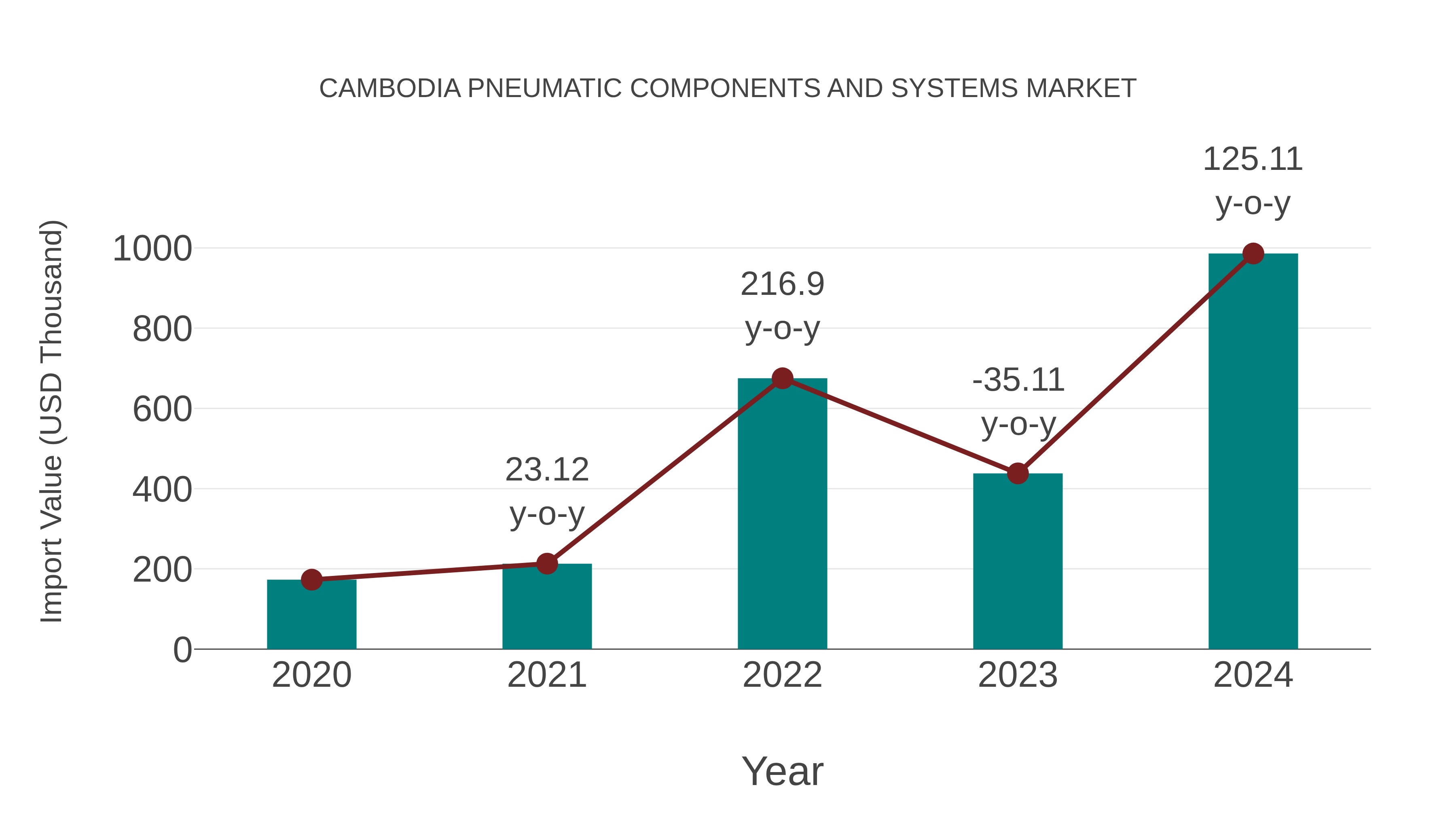  Cambodia Pneumatic Components and Systems Market: Import Trend Analysis