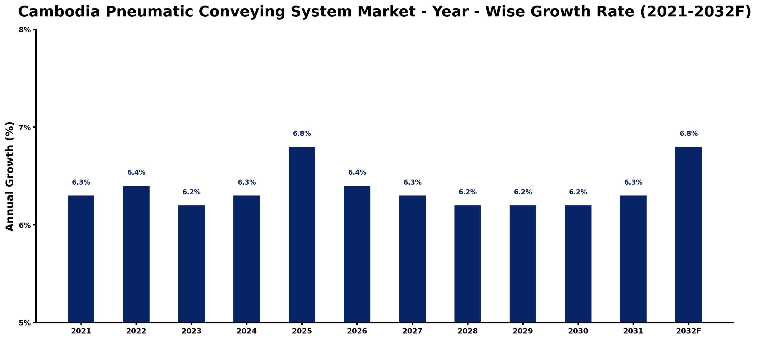 Cambodia Pneumatic Conveying System Market Year-wise Growth Rate and Key Drivers