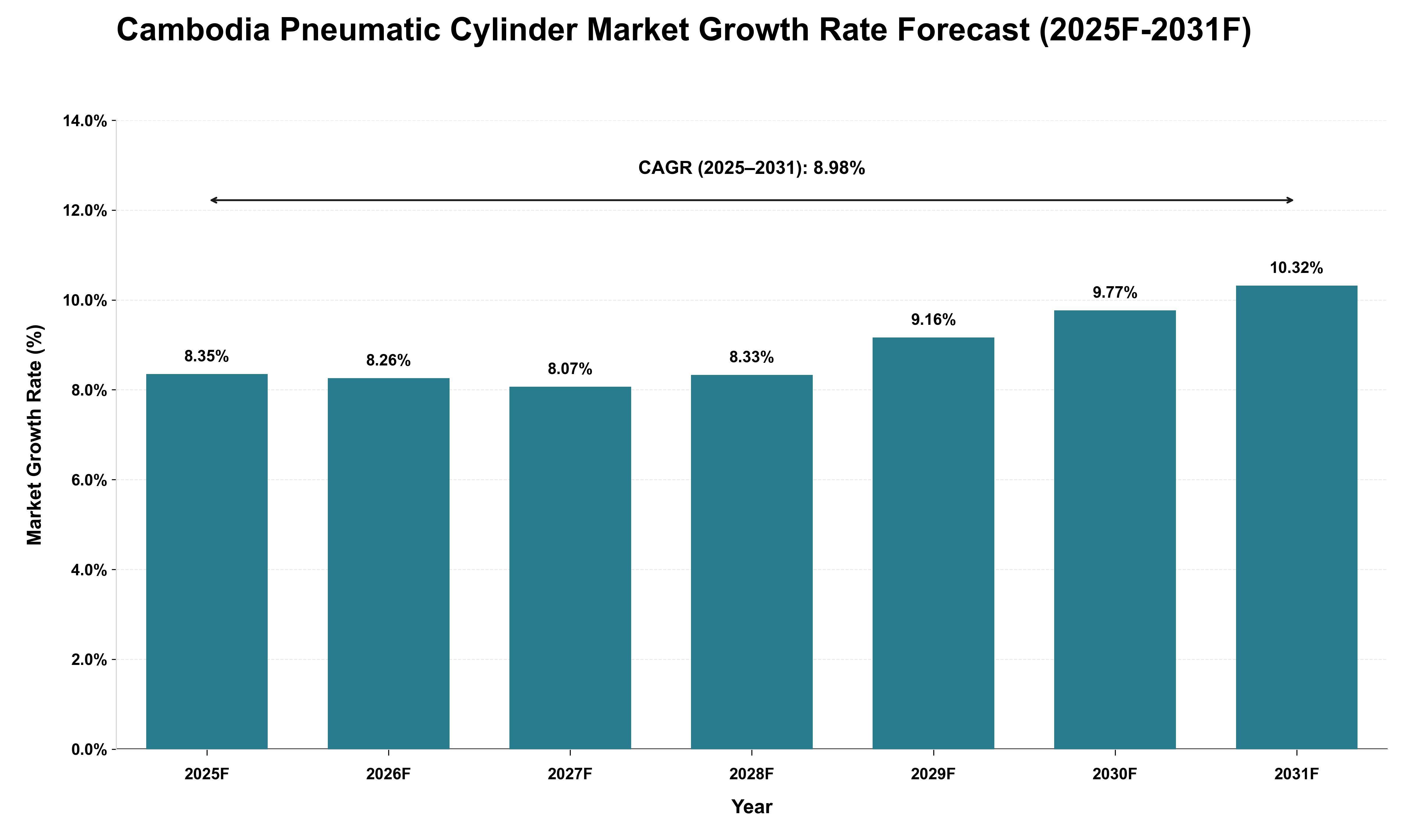 Cambodia Pneumatic Cylinder Market Growth Rate Analysis (2025 - 2031)