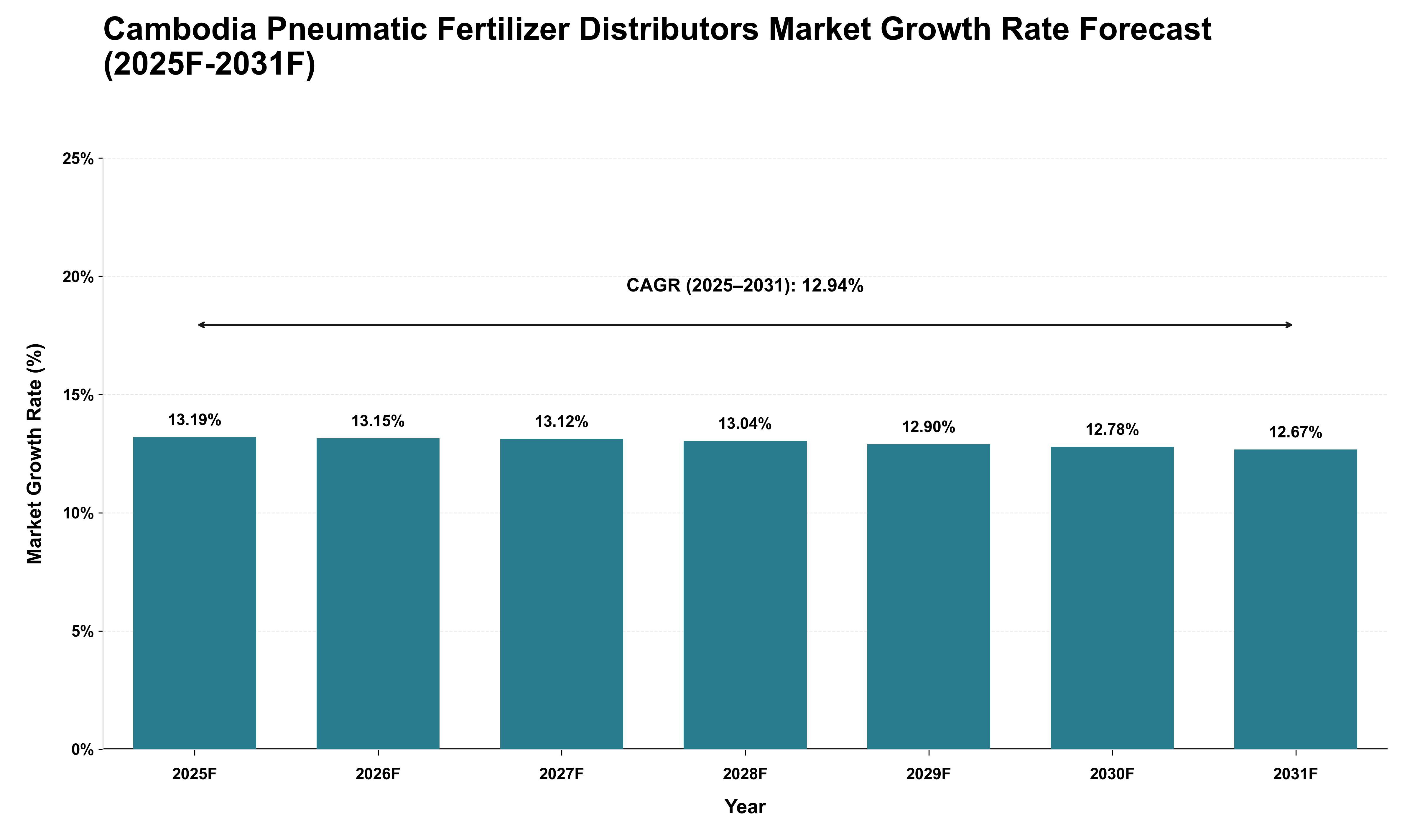 Cambodia Pneumatic Fertilizer Distributors Market Growth Rate Analysis (2025 - 2031)