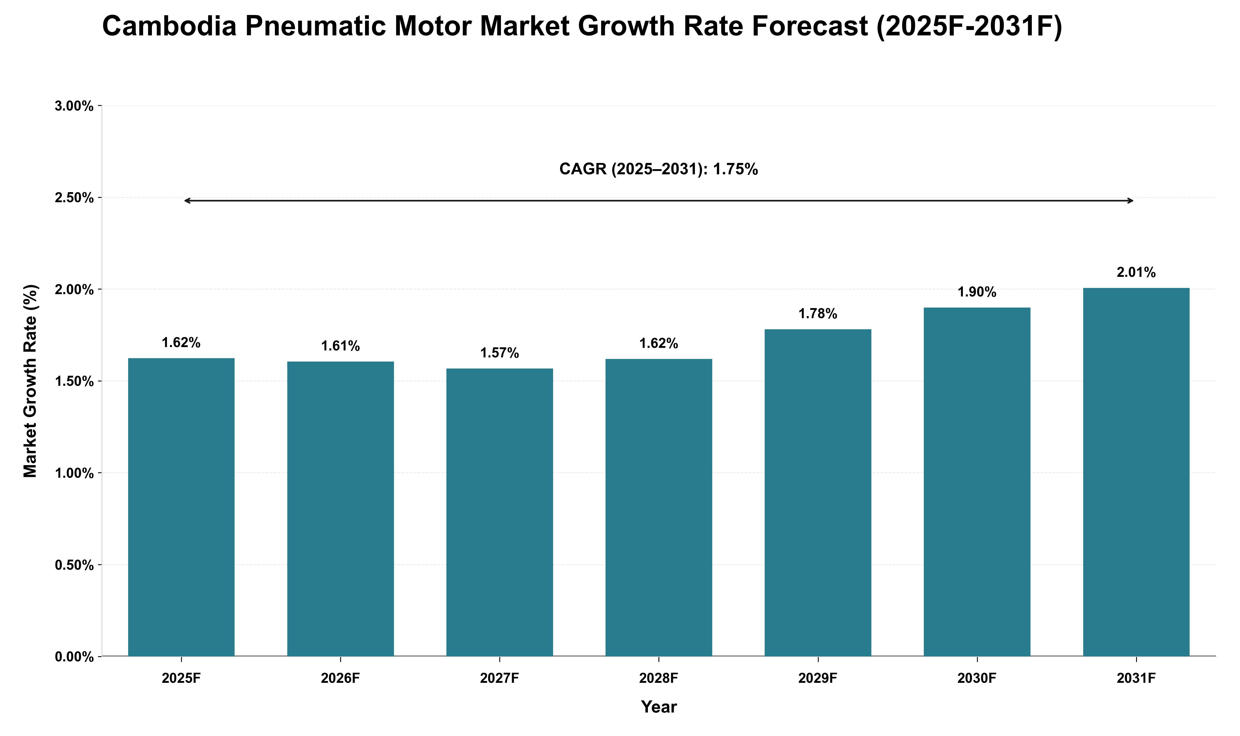 Cambodia Pneumatic Motor Market Growth Rate Analysis (2025 - 2031)