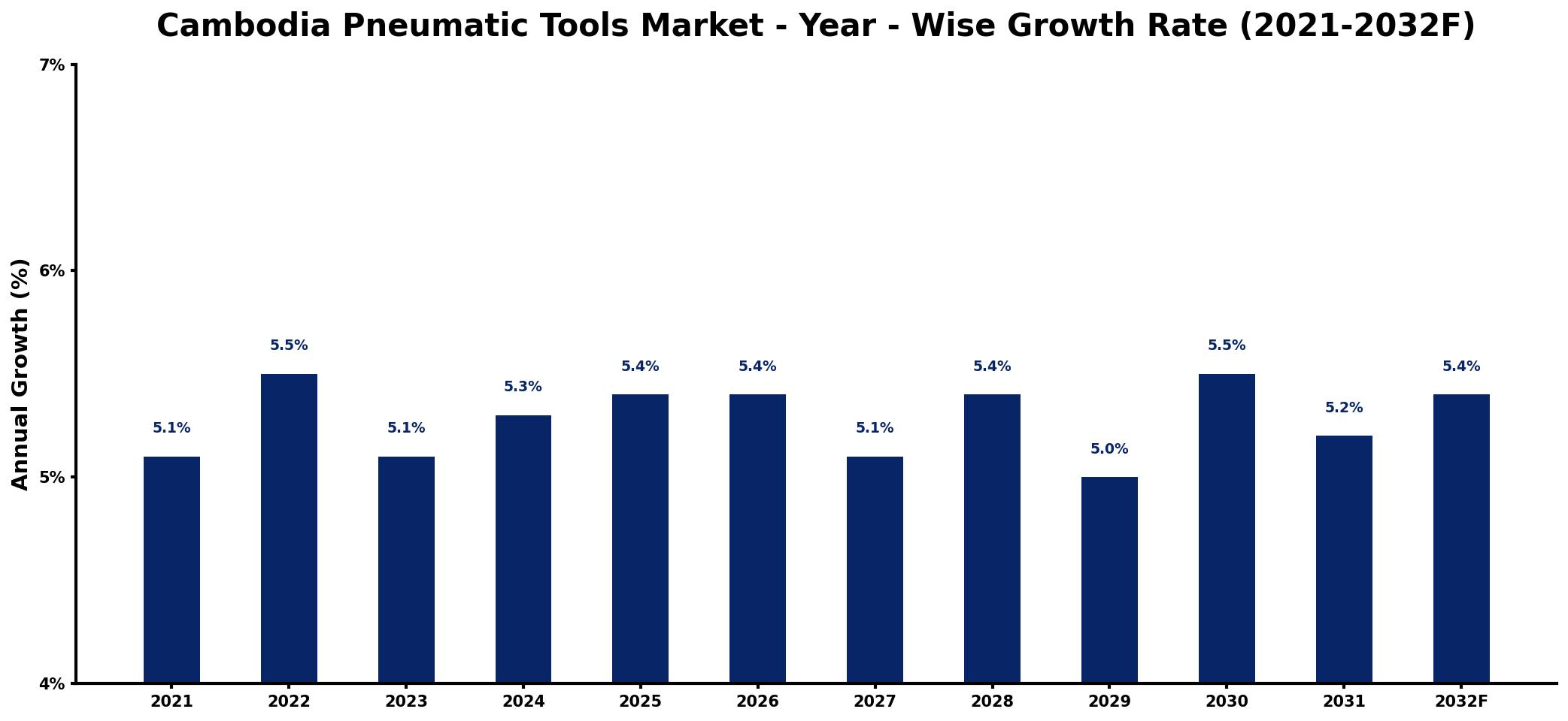 Cambodia Pneumatic Tools Market Year-wise Growth Rate and Key Drivers