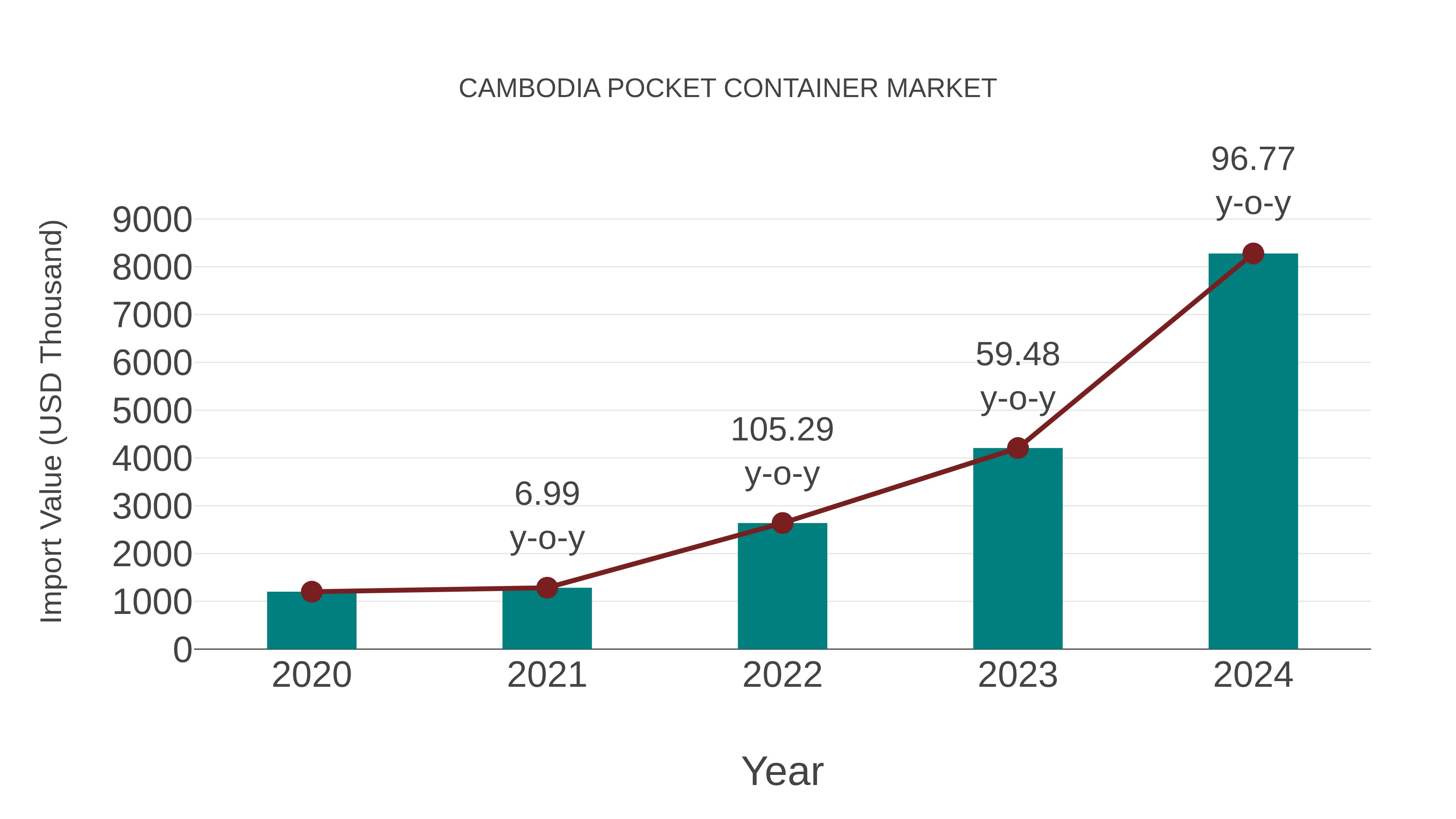 Cambodia Pocket Container Market: Import Trend Analysis