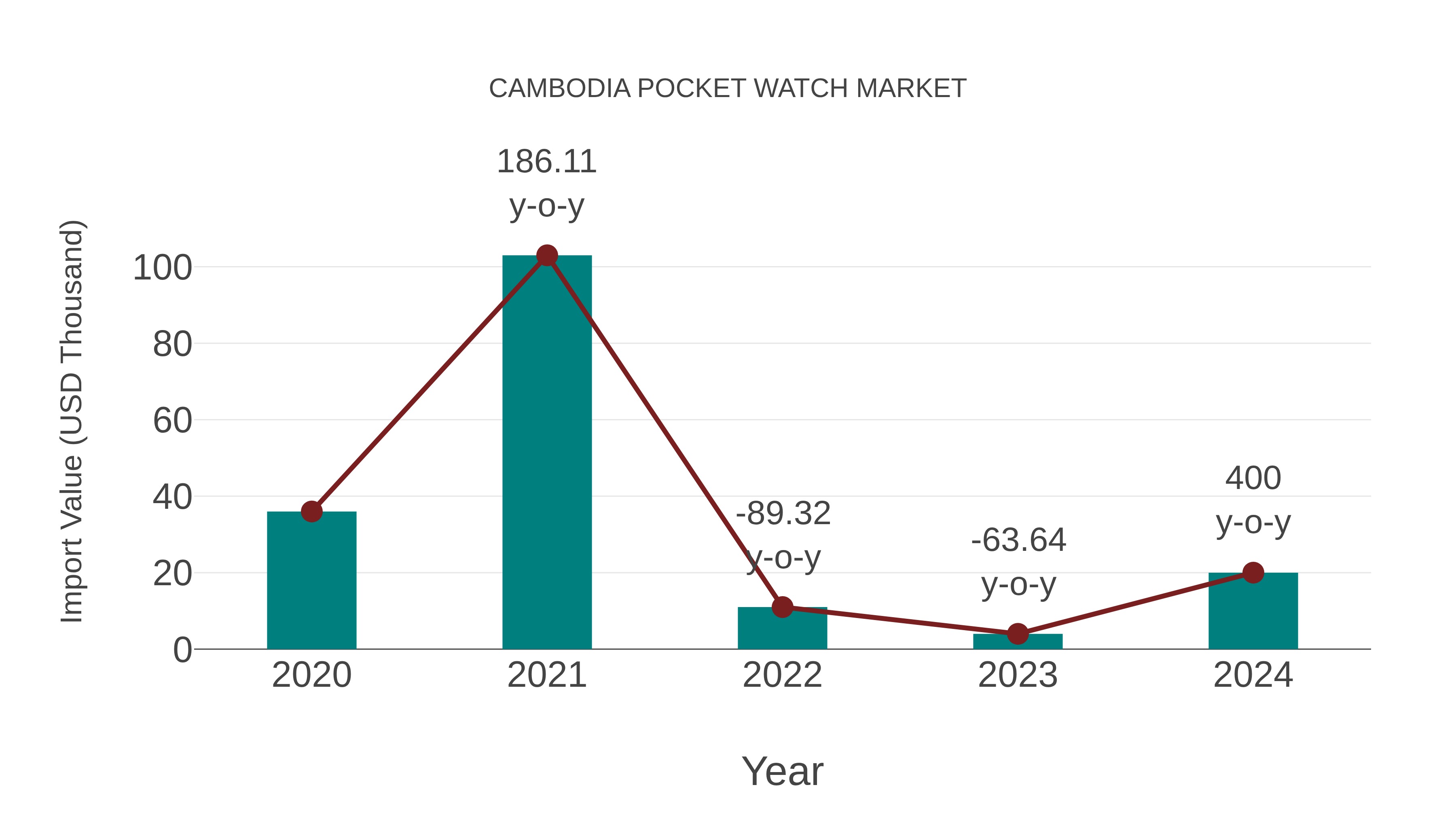 Cambodia Pocket Watch Market: Import Trend Analysis