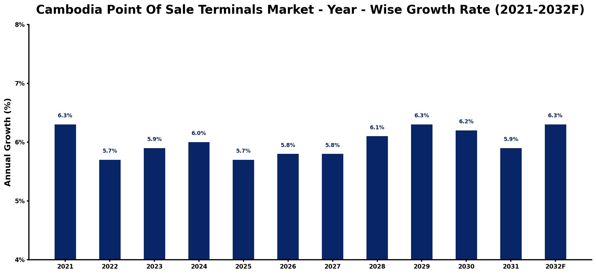 Cambodia Point Of Sale Terminals Market Year-wise Growth Rate and Key Drivers