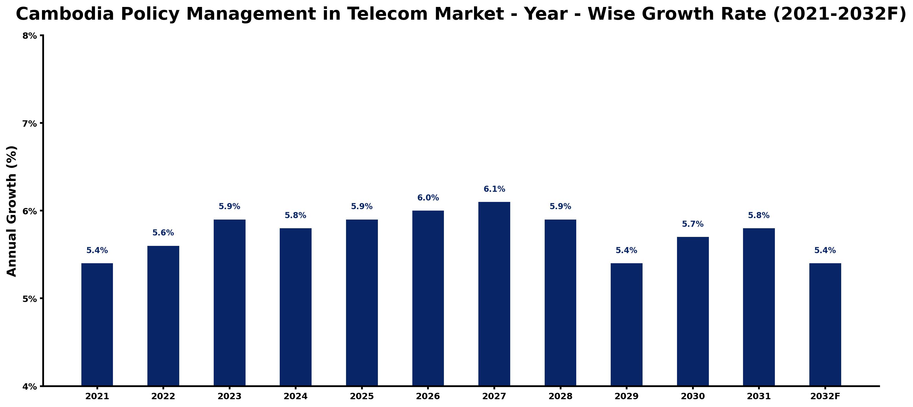 Cambodia Policy Management in Telecom Market Year-wise Growth Rate and Key Drivers