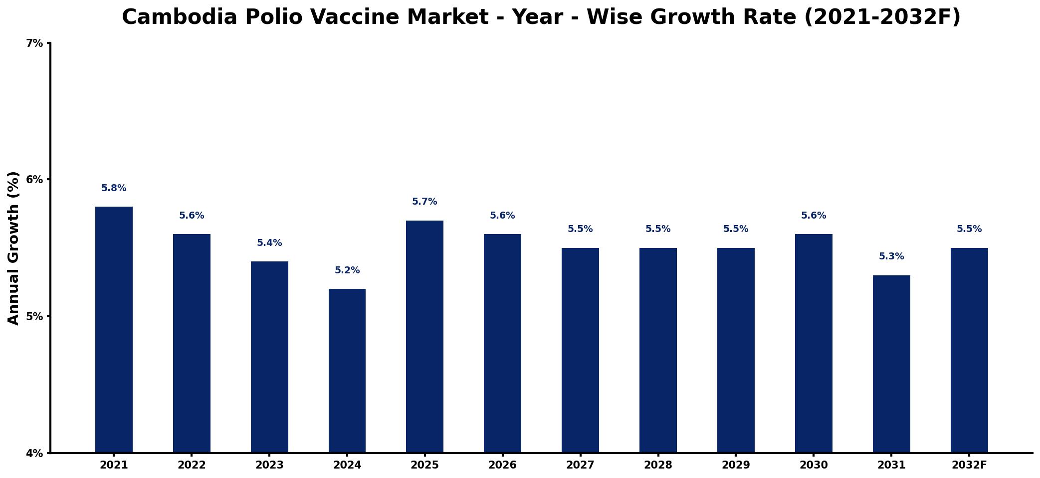 Cambodia Polio Vaccine Market Year-wise Growth Rate and Key Drivers