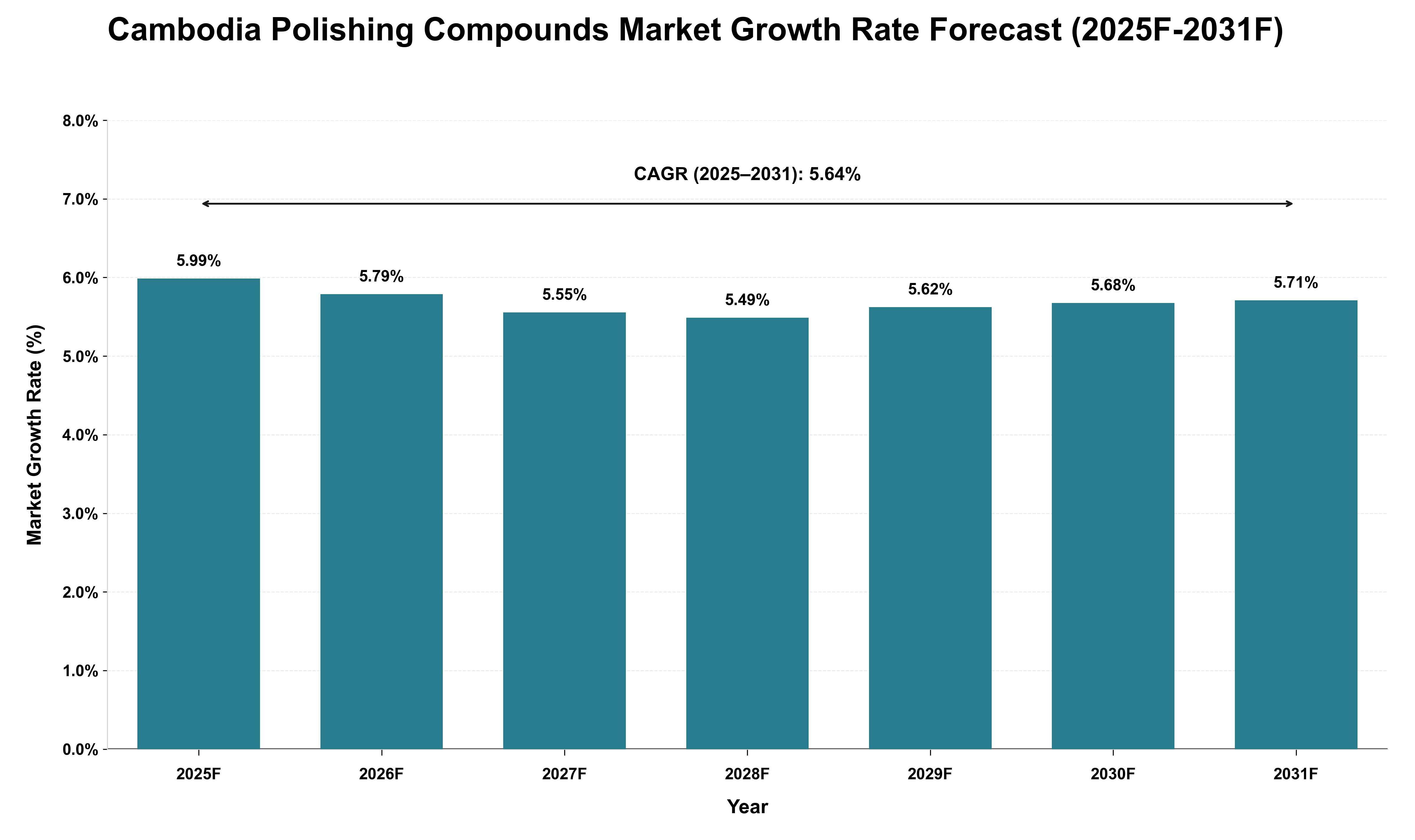 Cambodia Polishing Compounds Market Growth Rate Analysis (2025 - 2031)
