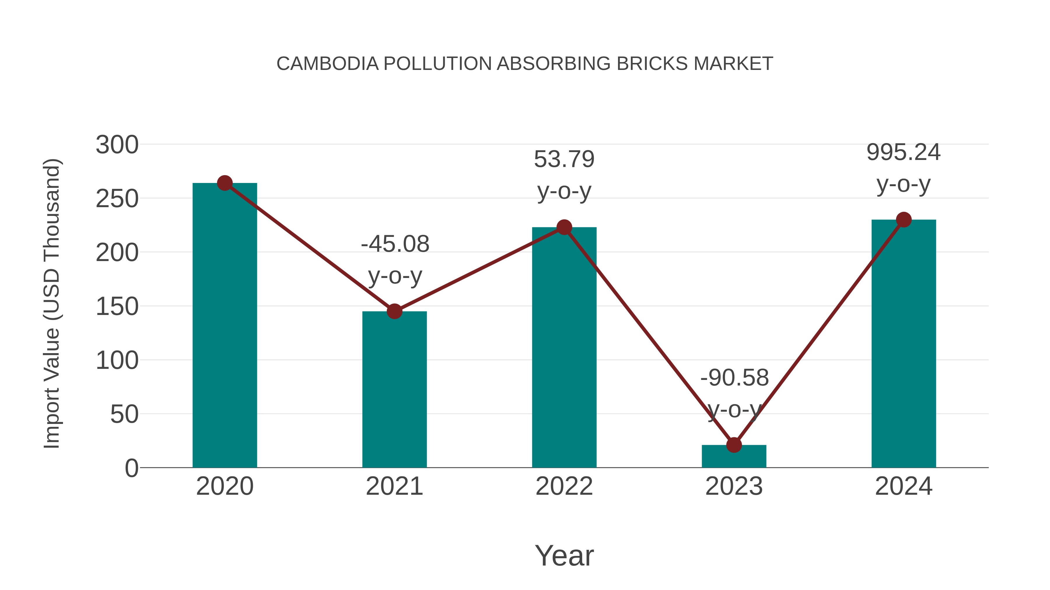 Cambodia Pollution Absorbing Bricks Market: Import Trend Analysis