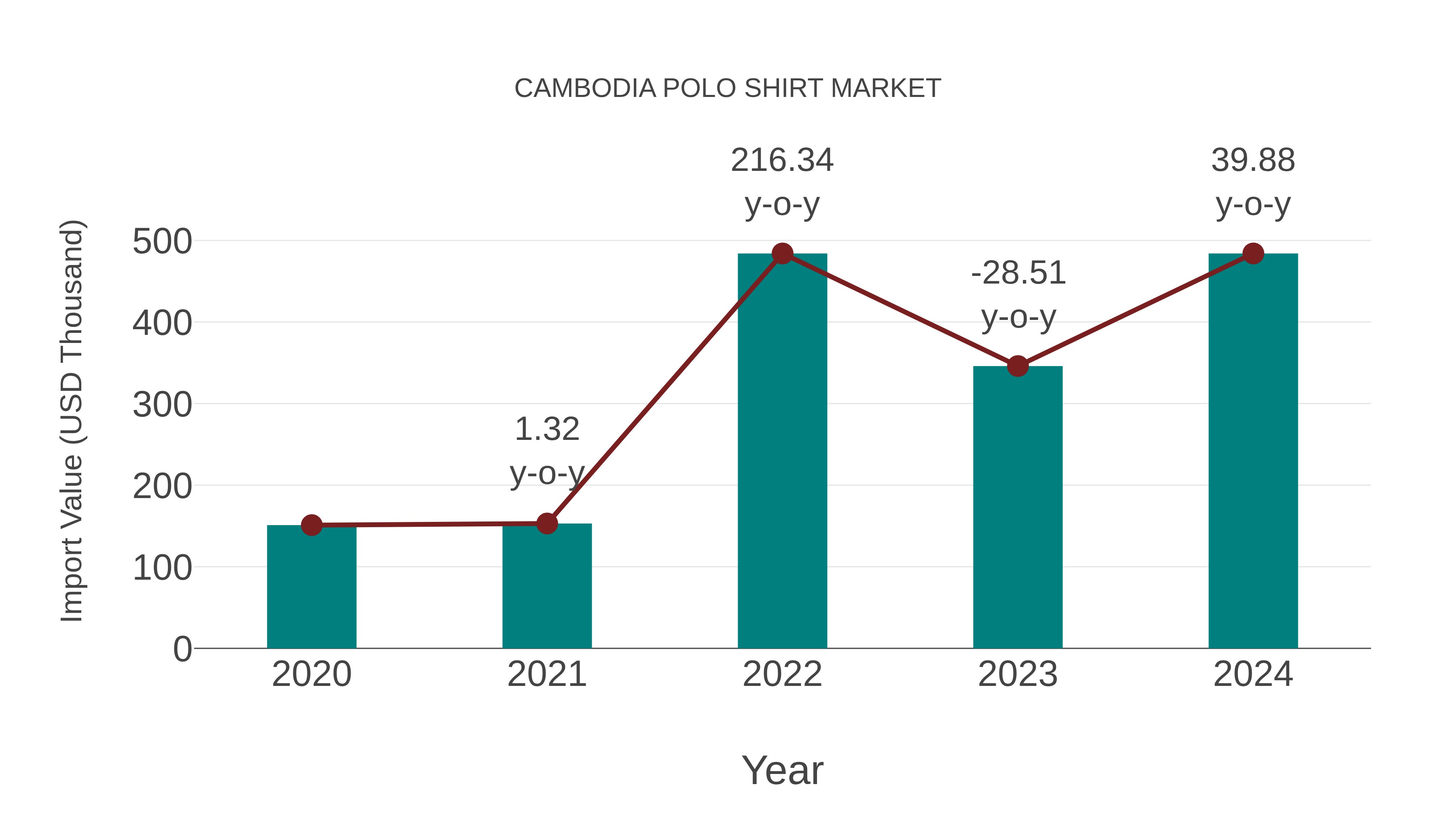  Cambodia Polo Shirt Market: Import Trend Analysis
