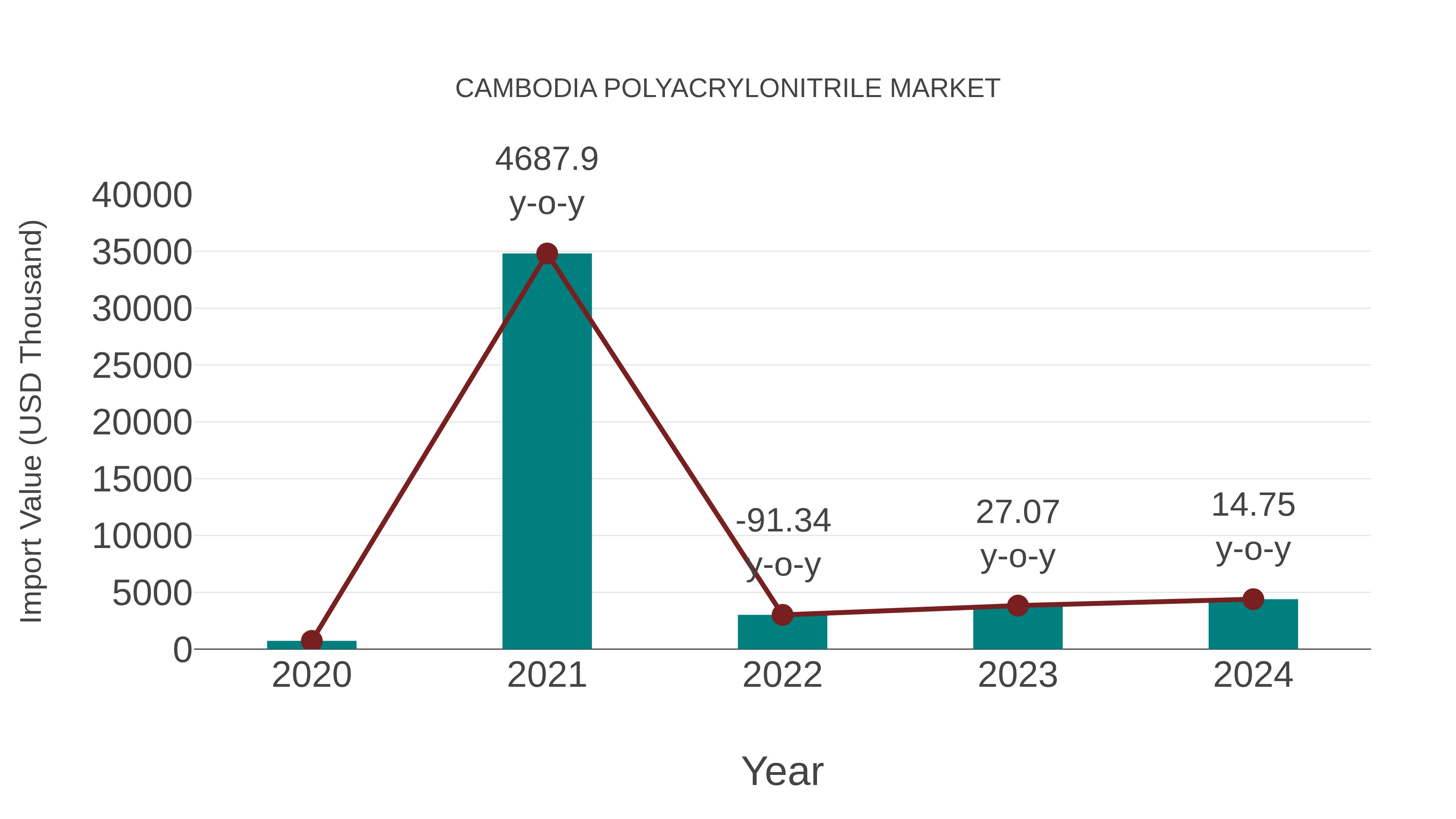 Cambodia Polyacrylonitrile Market: Import Trend Analysis