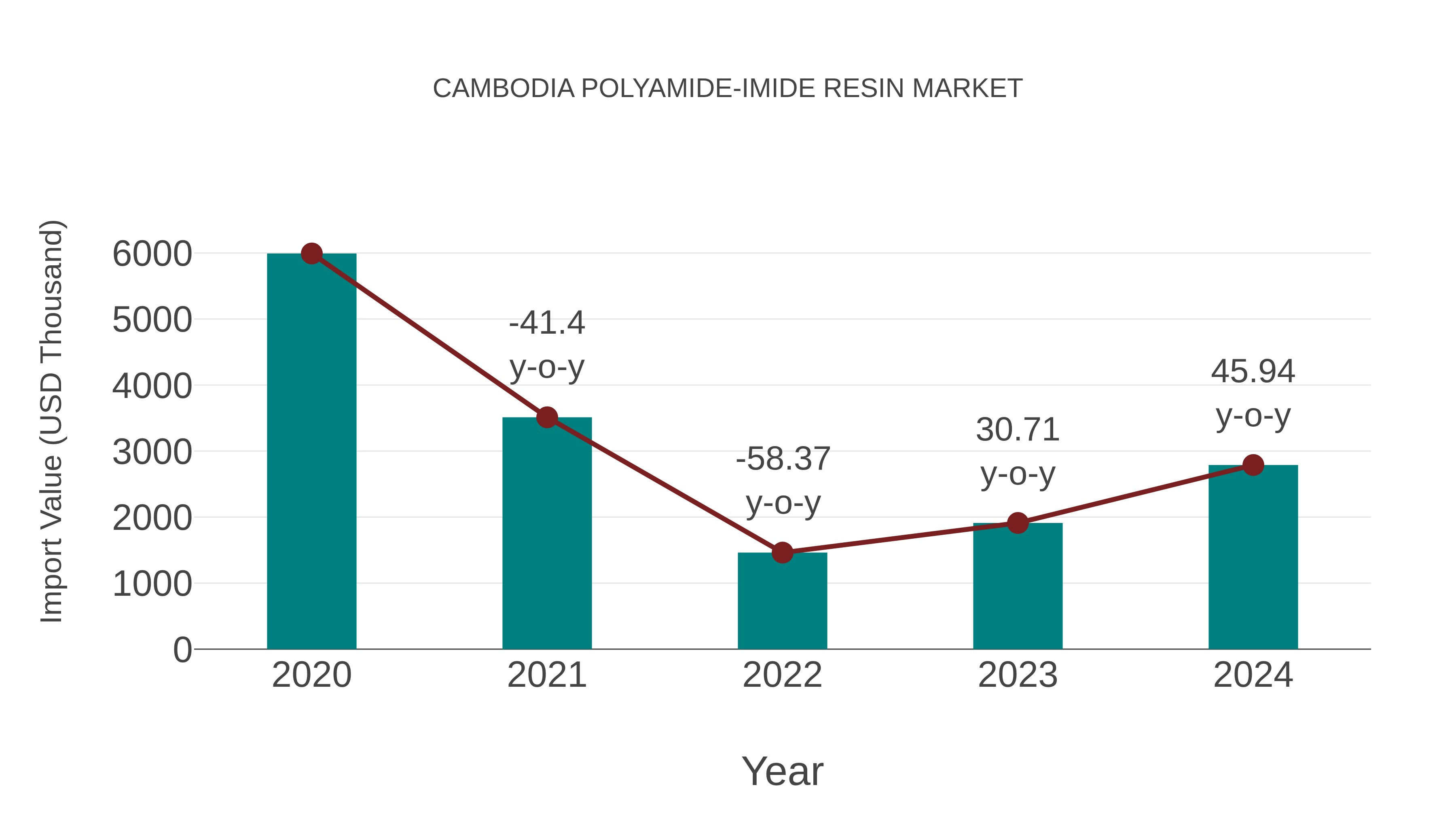  Cambodia Polyamide-imide Resin Market: Import Trend Analysis