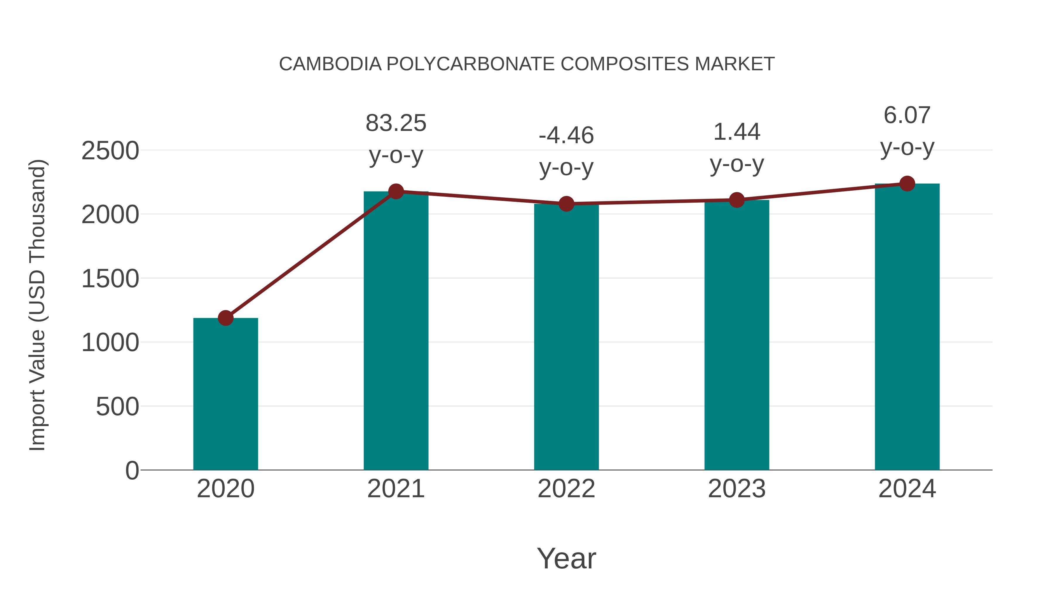 Cambodia Polycarbonate Composites Market: Import Trend Analysis